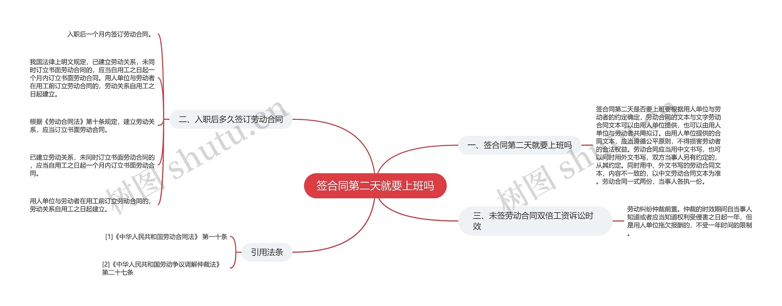 签合同第二天就要上班吗思维导图