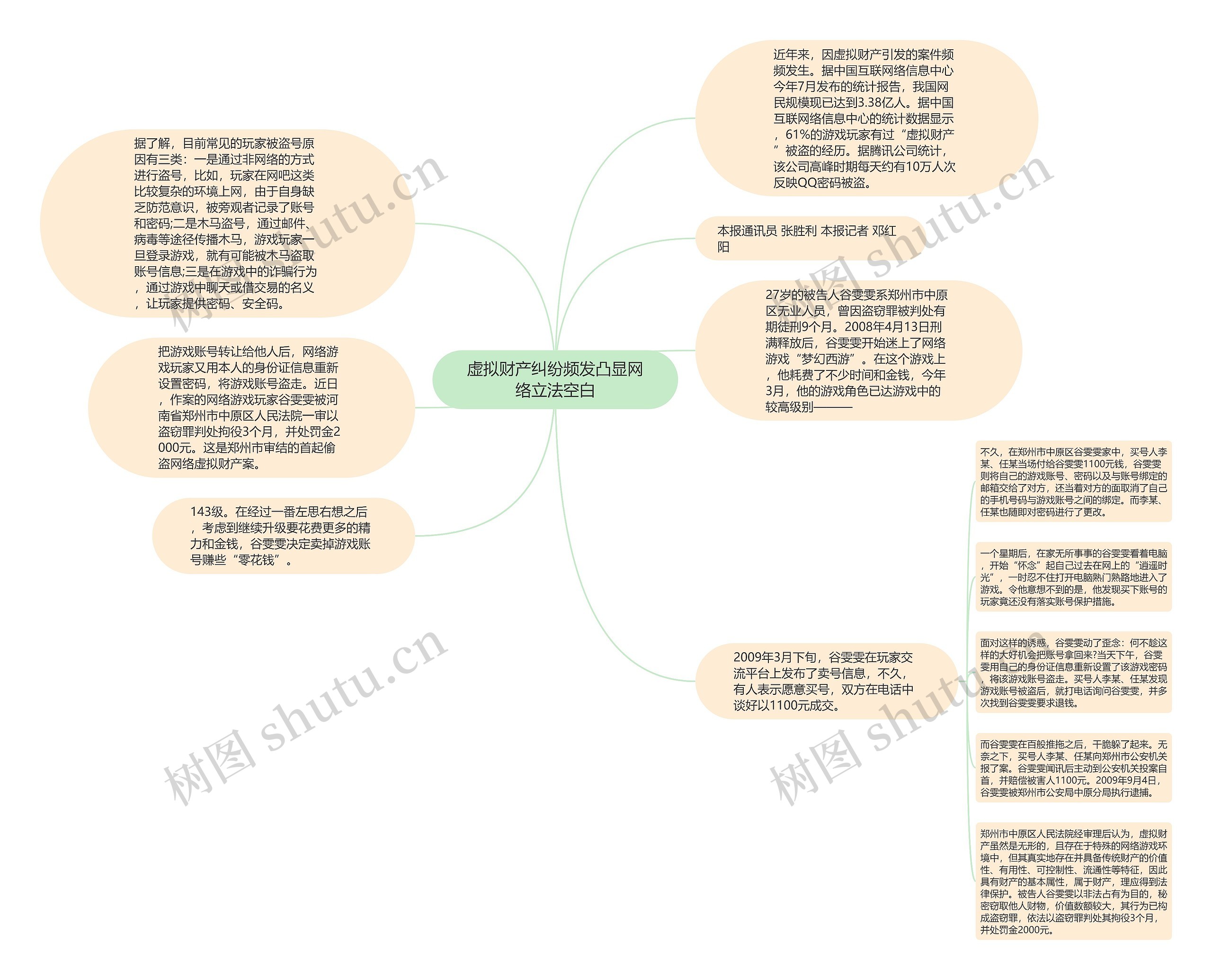 虚拟财产纠纷频发凸显网络立法空白思维导图