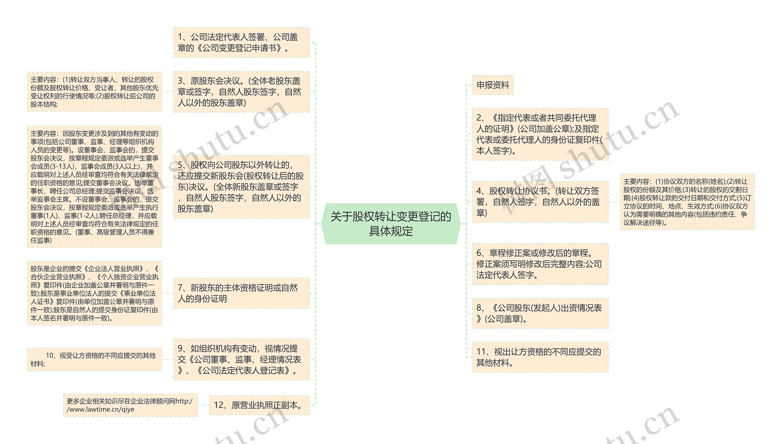 关于股权转让变更登记的具体规定