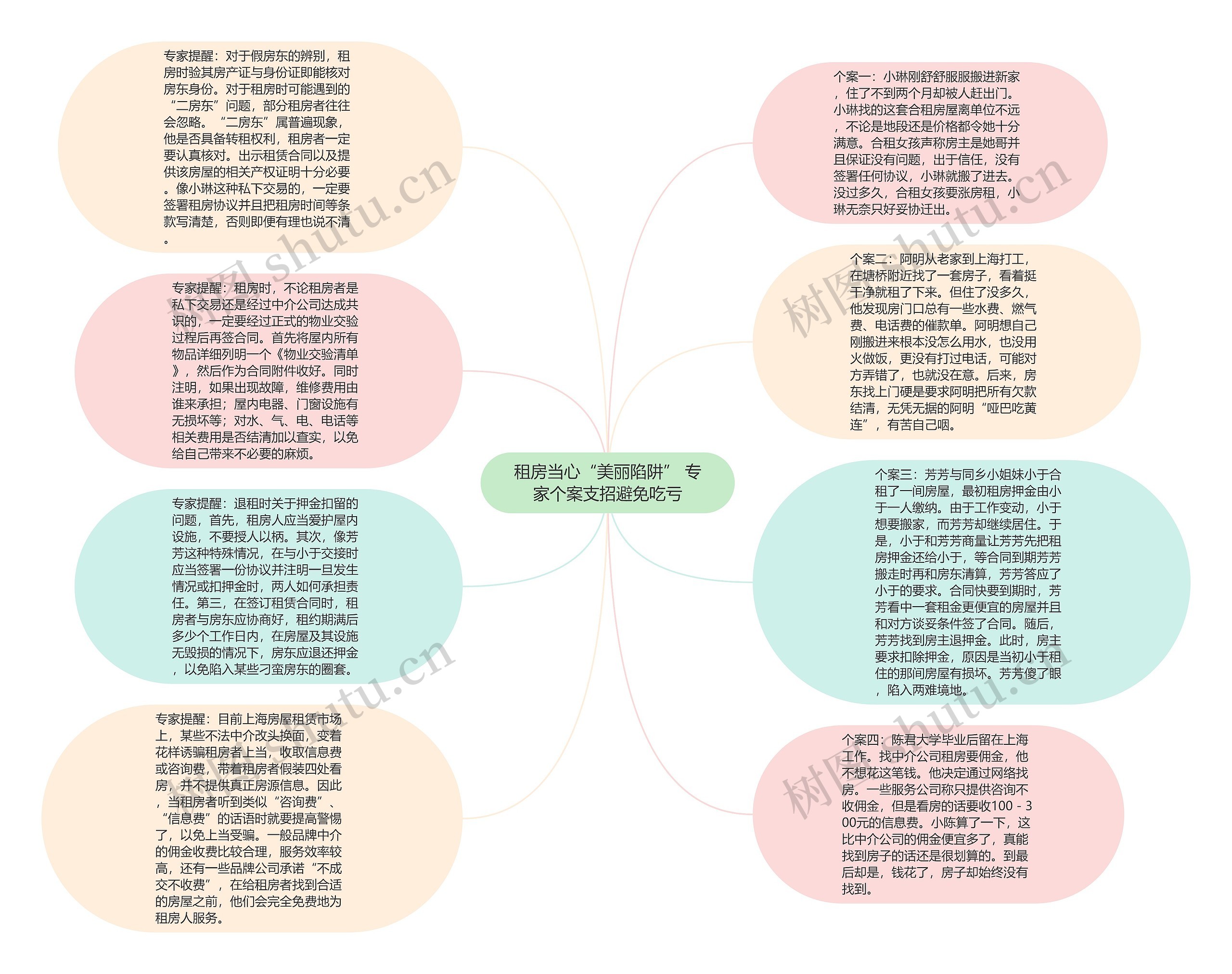 租房当心“美丽陷阱” 专家个案支招避免吃亏思维导图