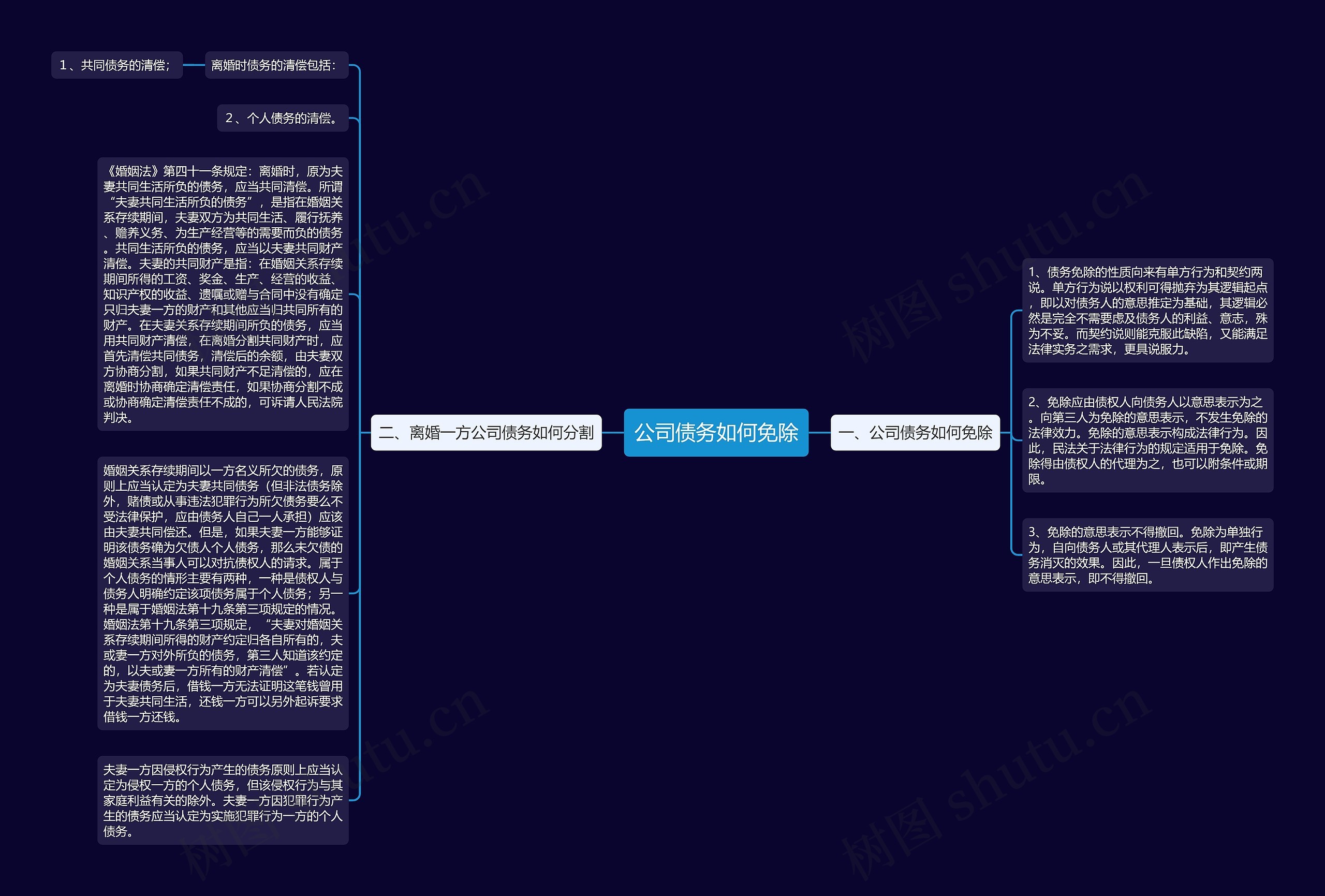 公司债务如何免除思维导图