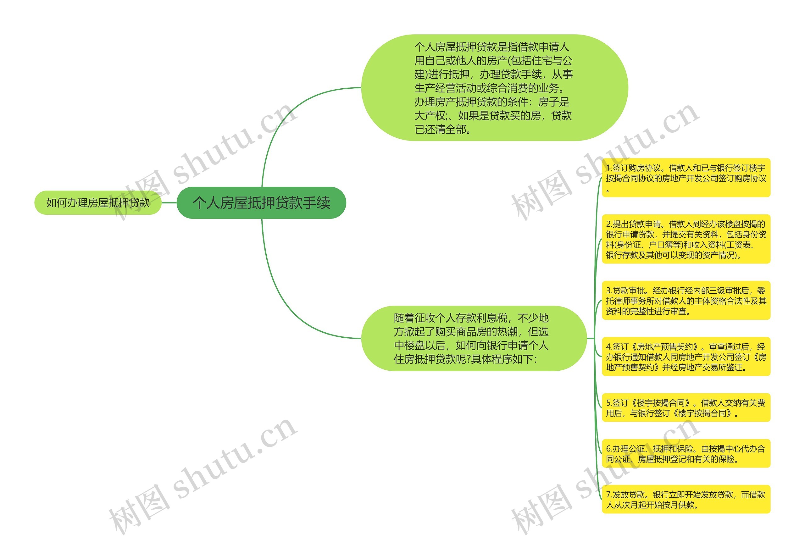 个人房屋抵押贷款手续思维导图