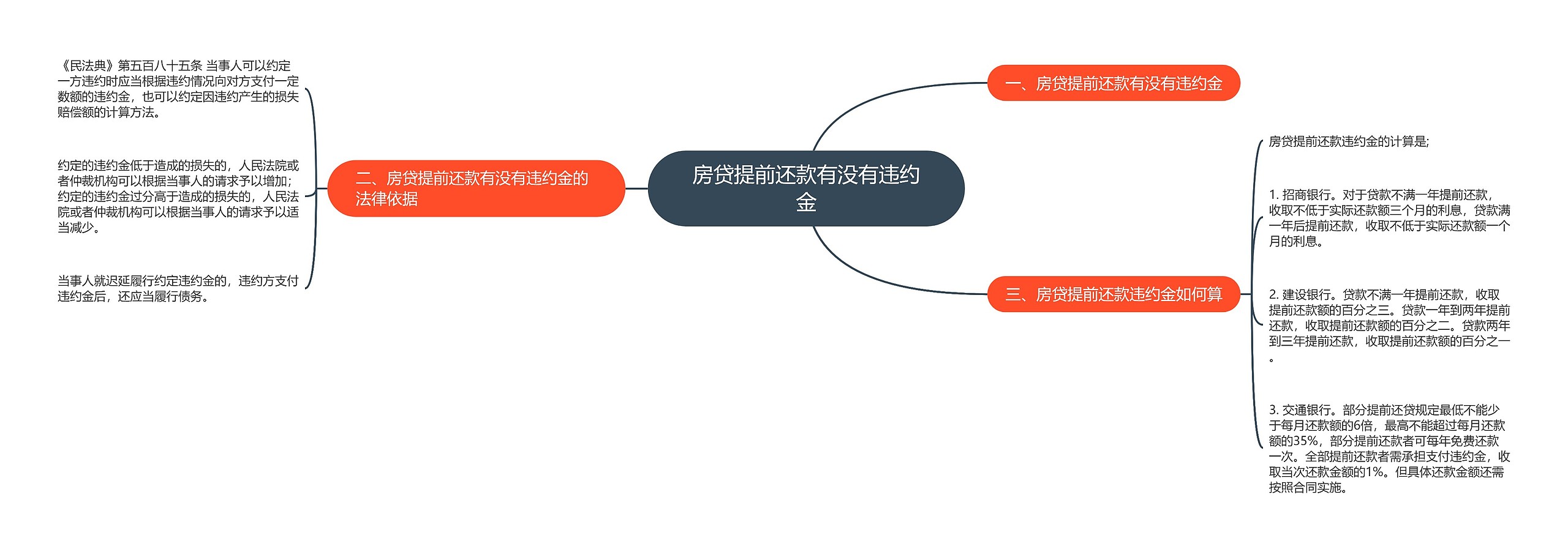 房贷提前还款有没有违约金思维导图