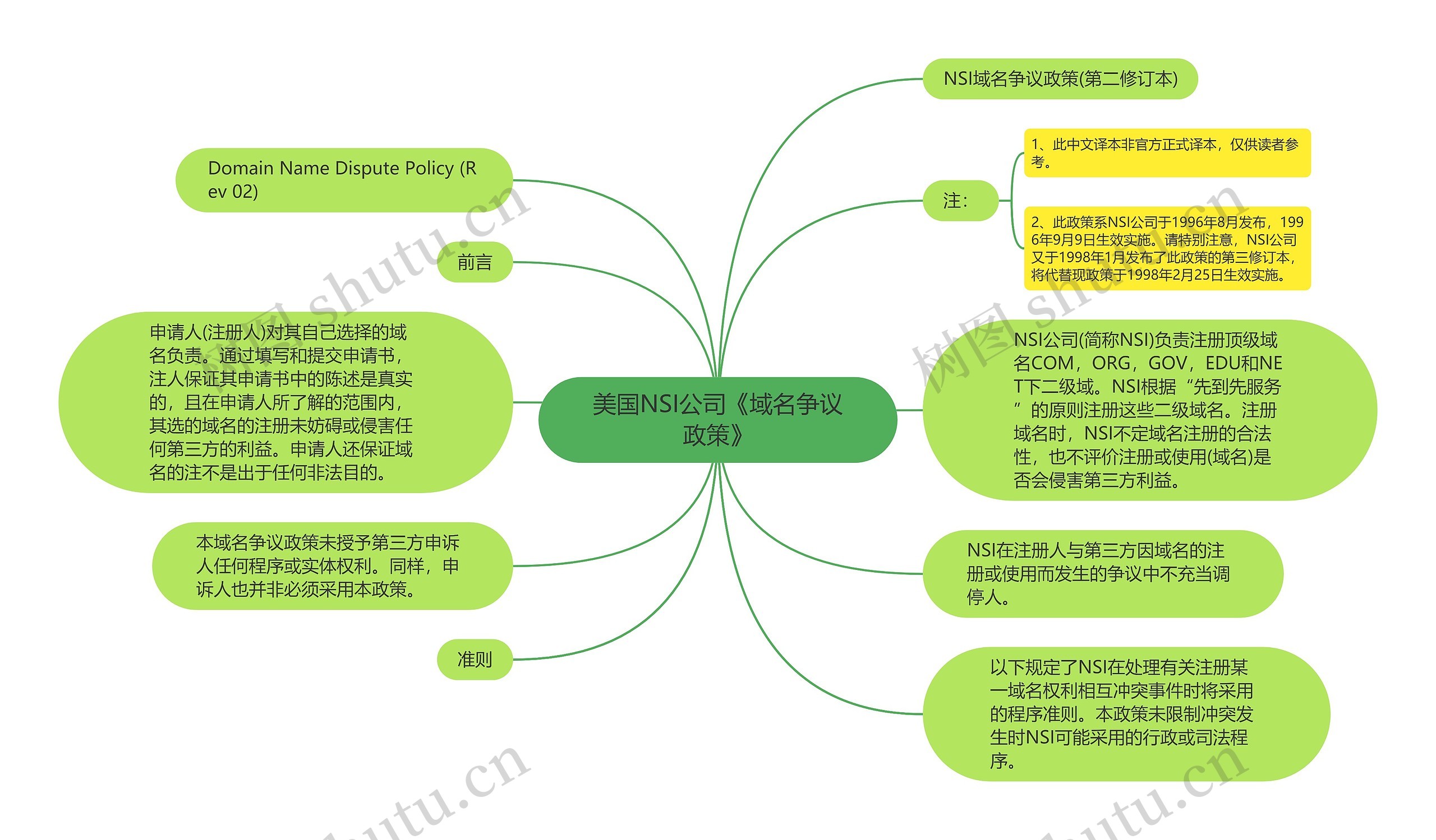 美国NSI公司《域名争议政策》思维导图