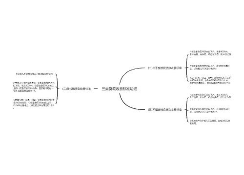 三类贷款收费标准明细