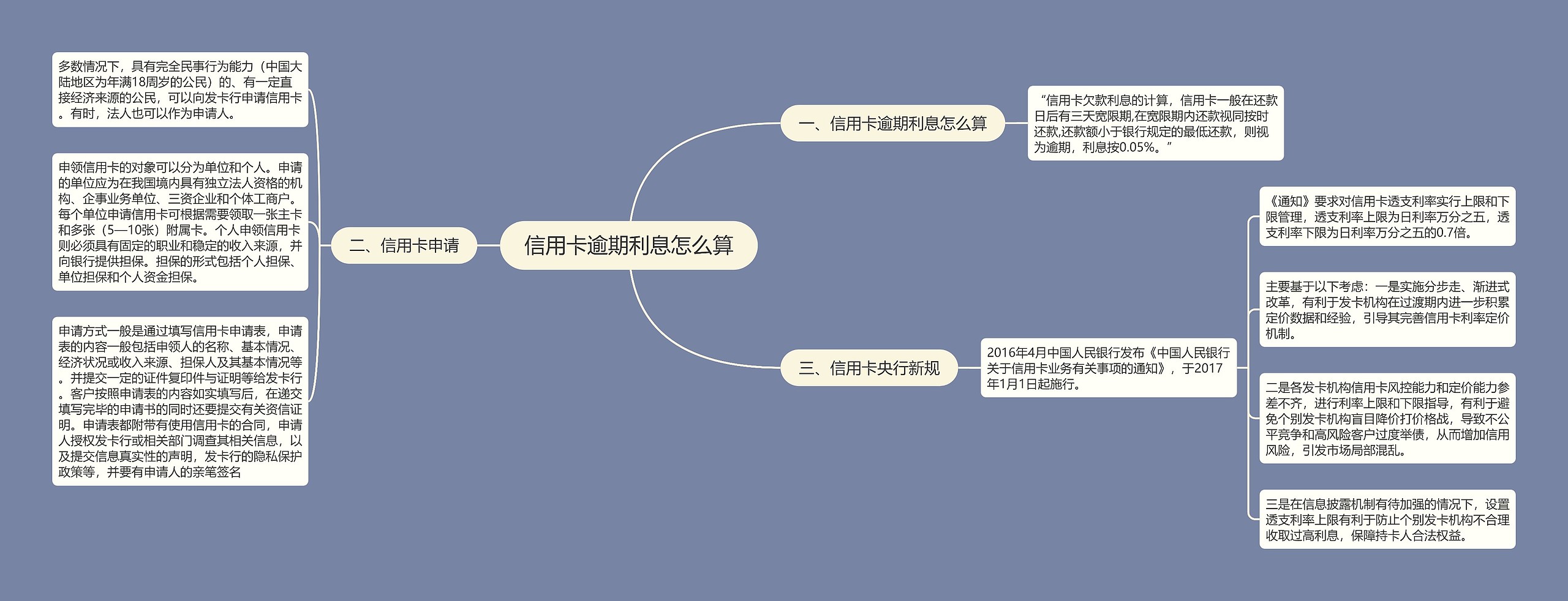 信用卡逾期利息怎么算思维导图