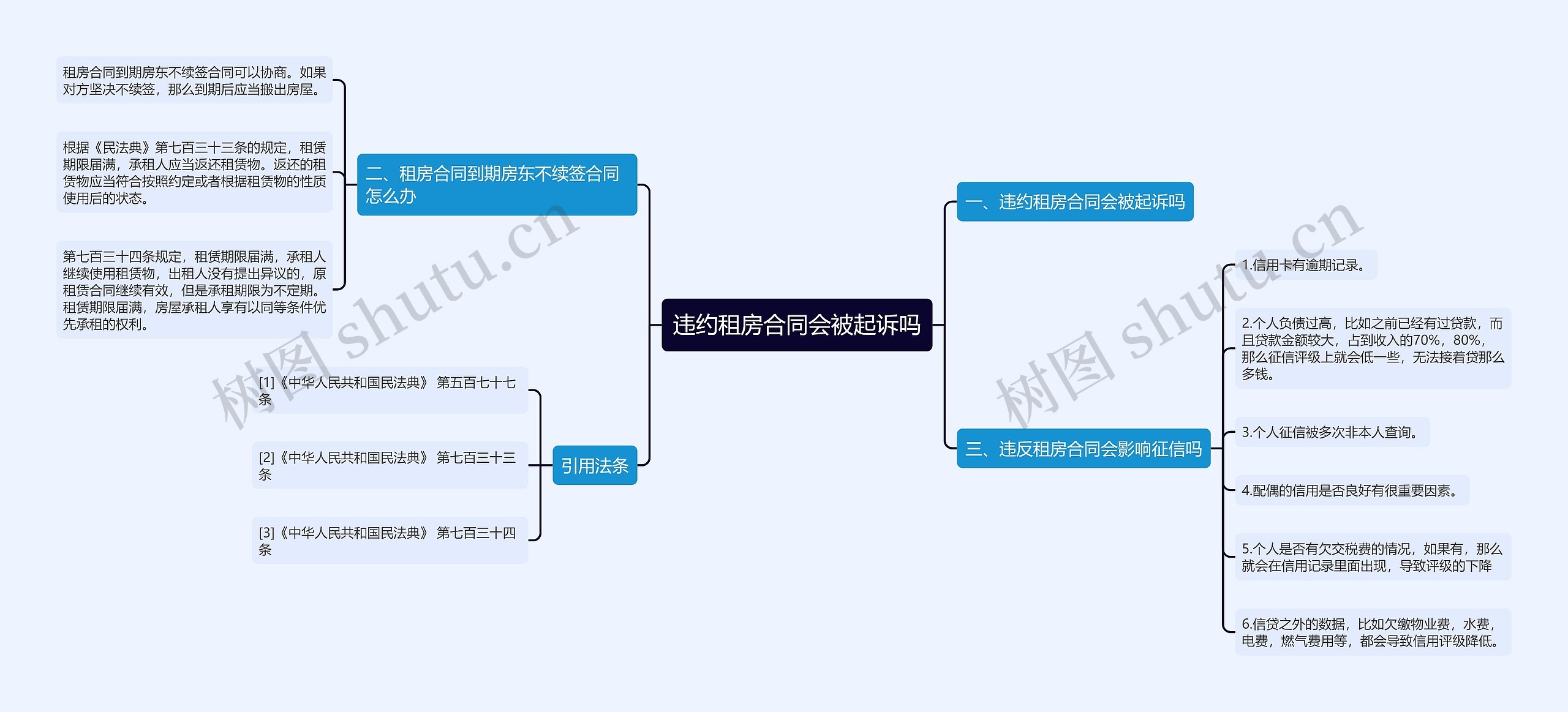 违约租房合同会被起诉吗思维导图