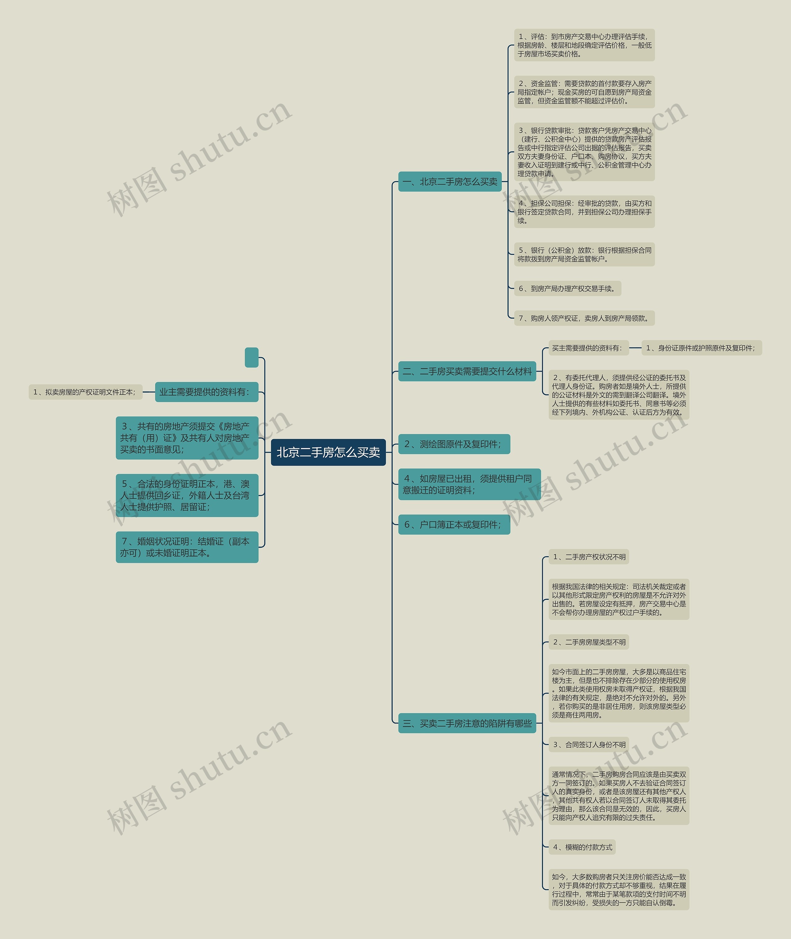 北京二手房怎么买卖思维导图