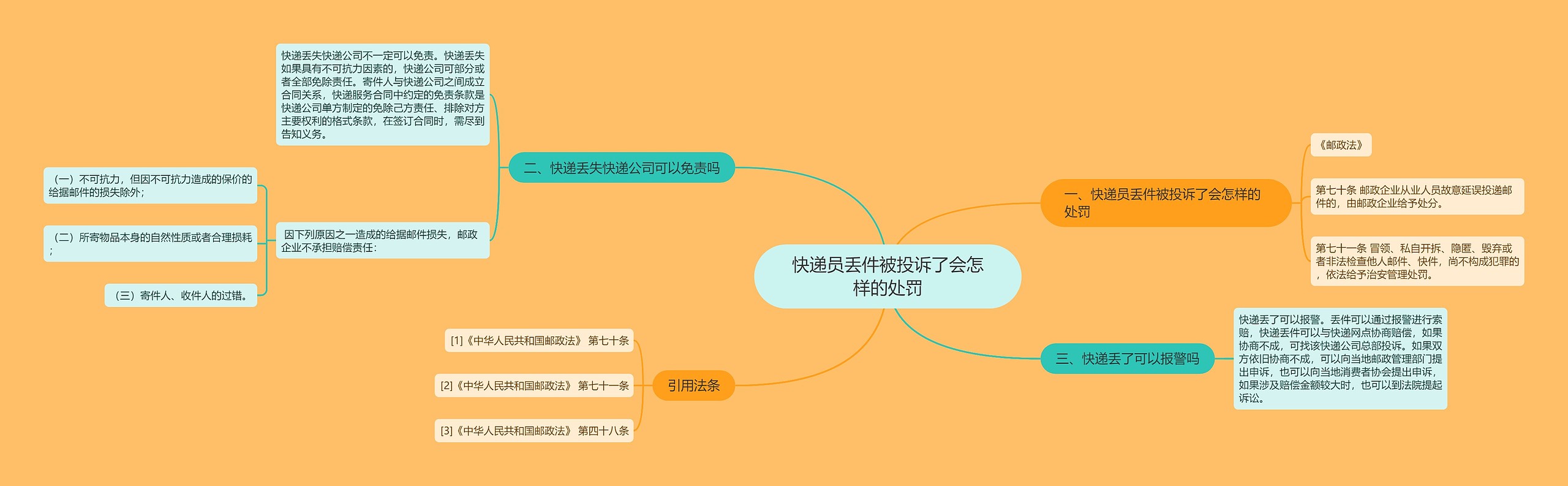 快递员丢件被投诉了会怎样的处罚思维导图