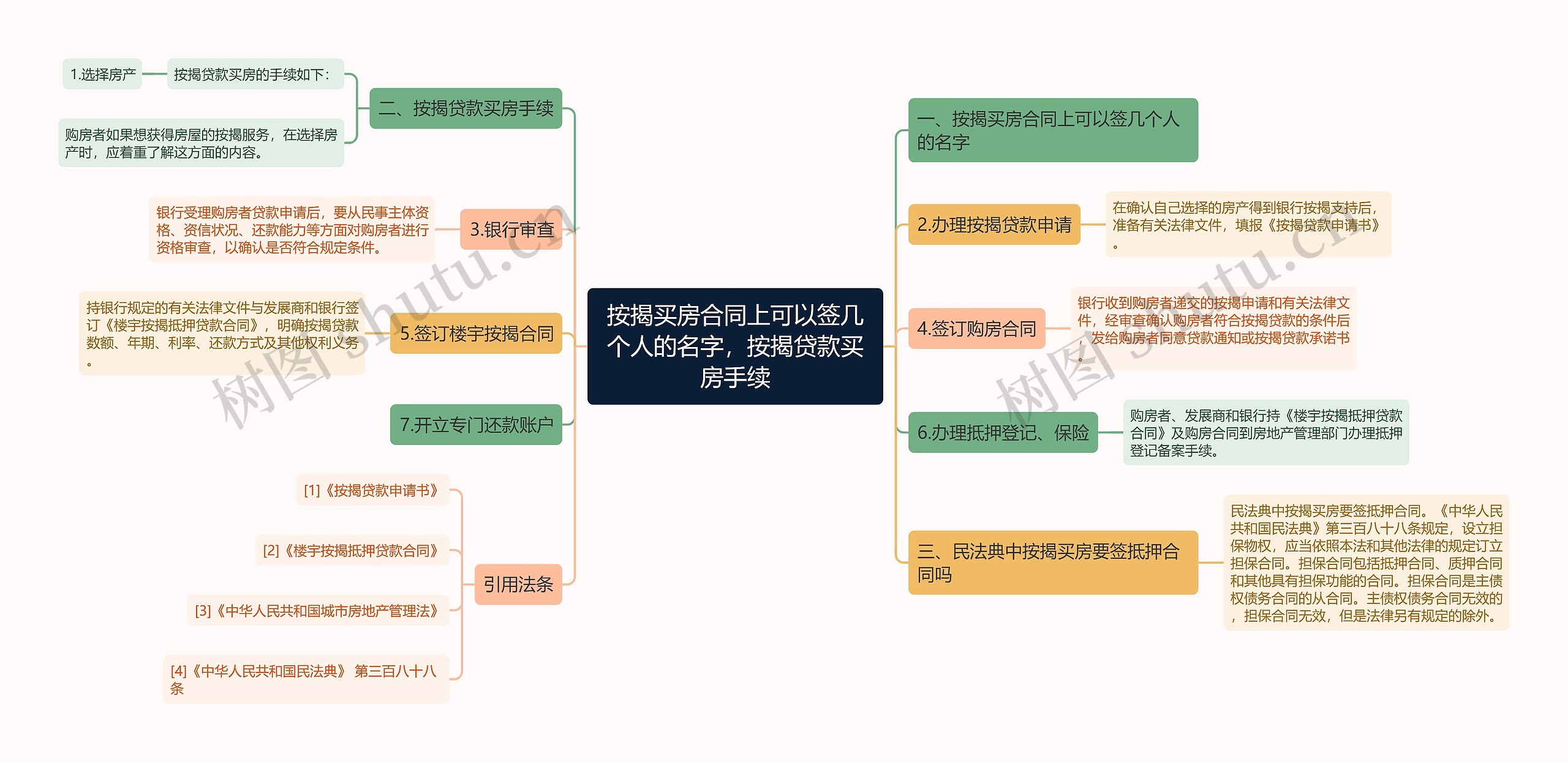 按揭买房合同上可以签几个人的名字，按揭贷款买房手续