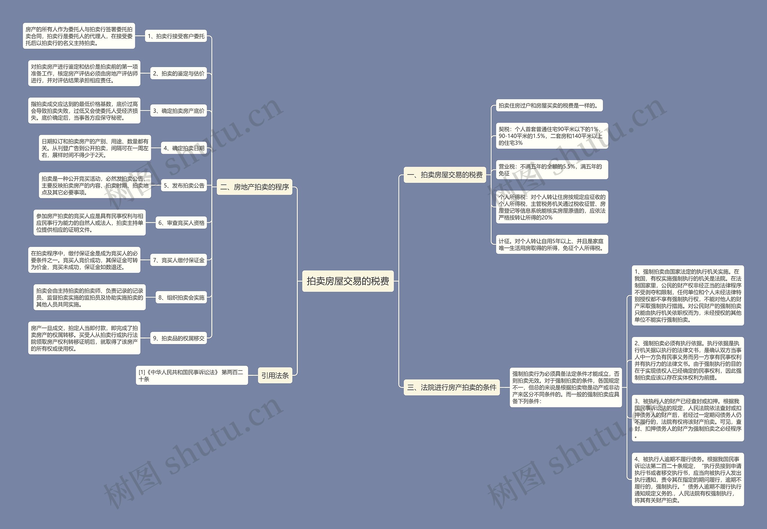 拍卖房屋交易的税费思维导图