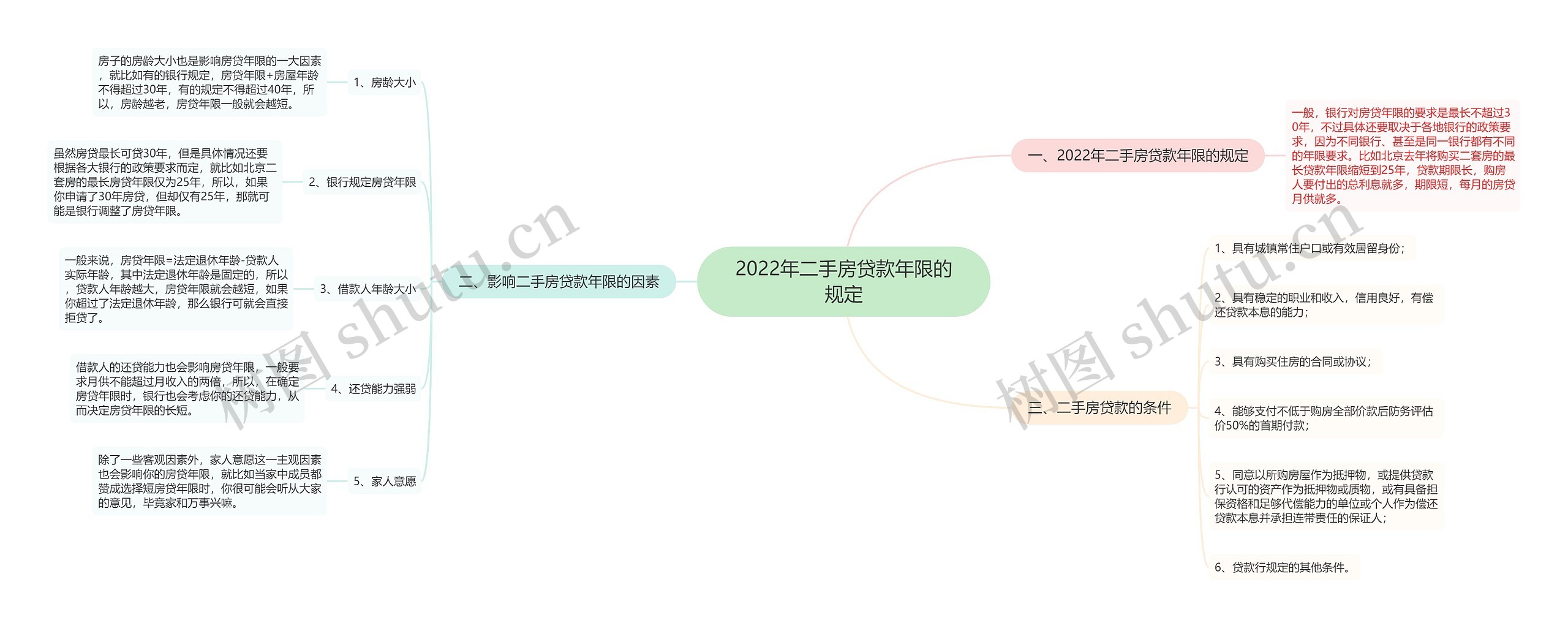 2022年二手房贷款年限的规定思维导图