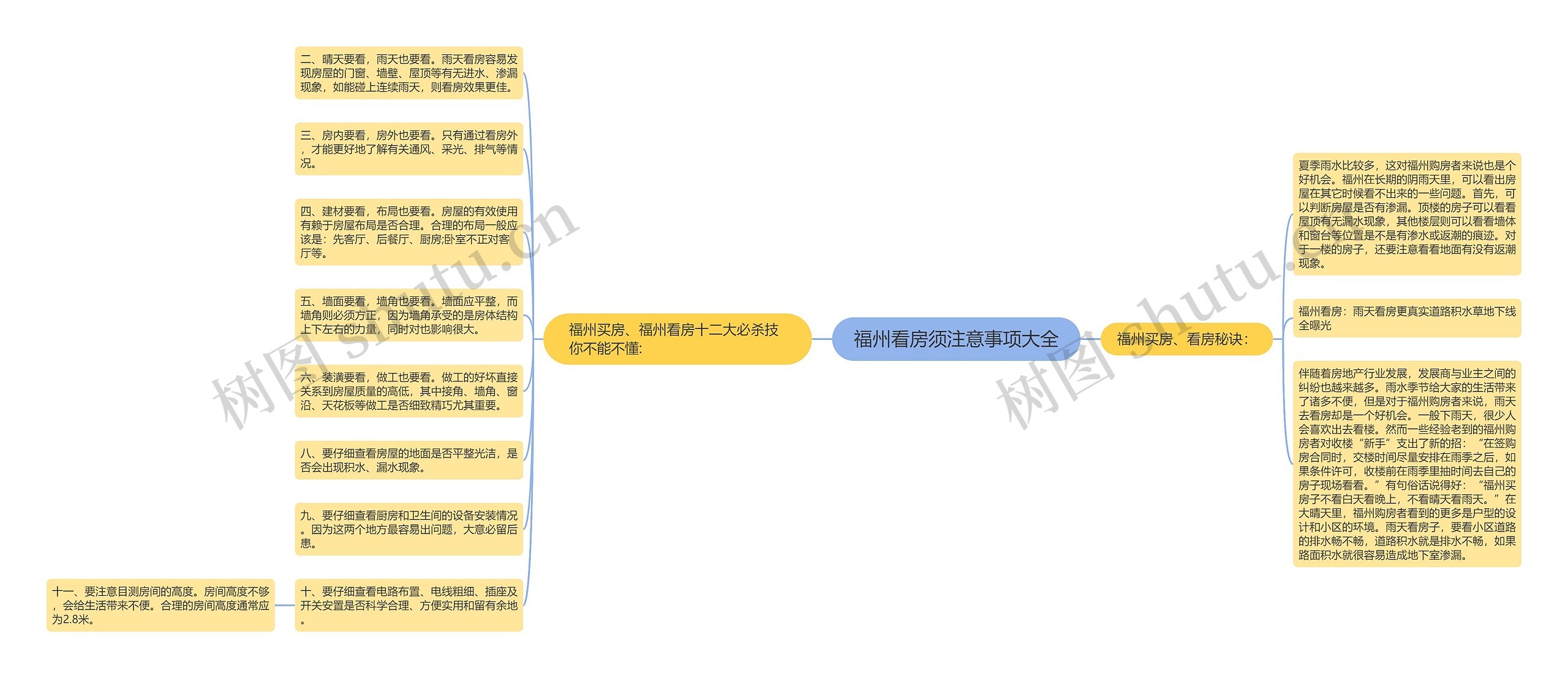 福州看房须注意事项大全思维导图