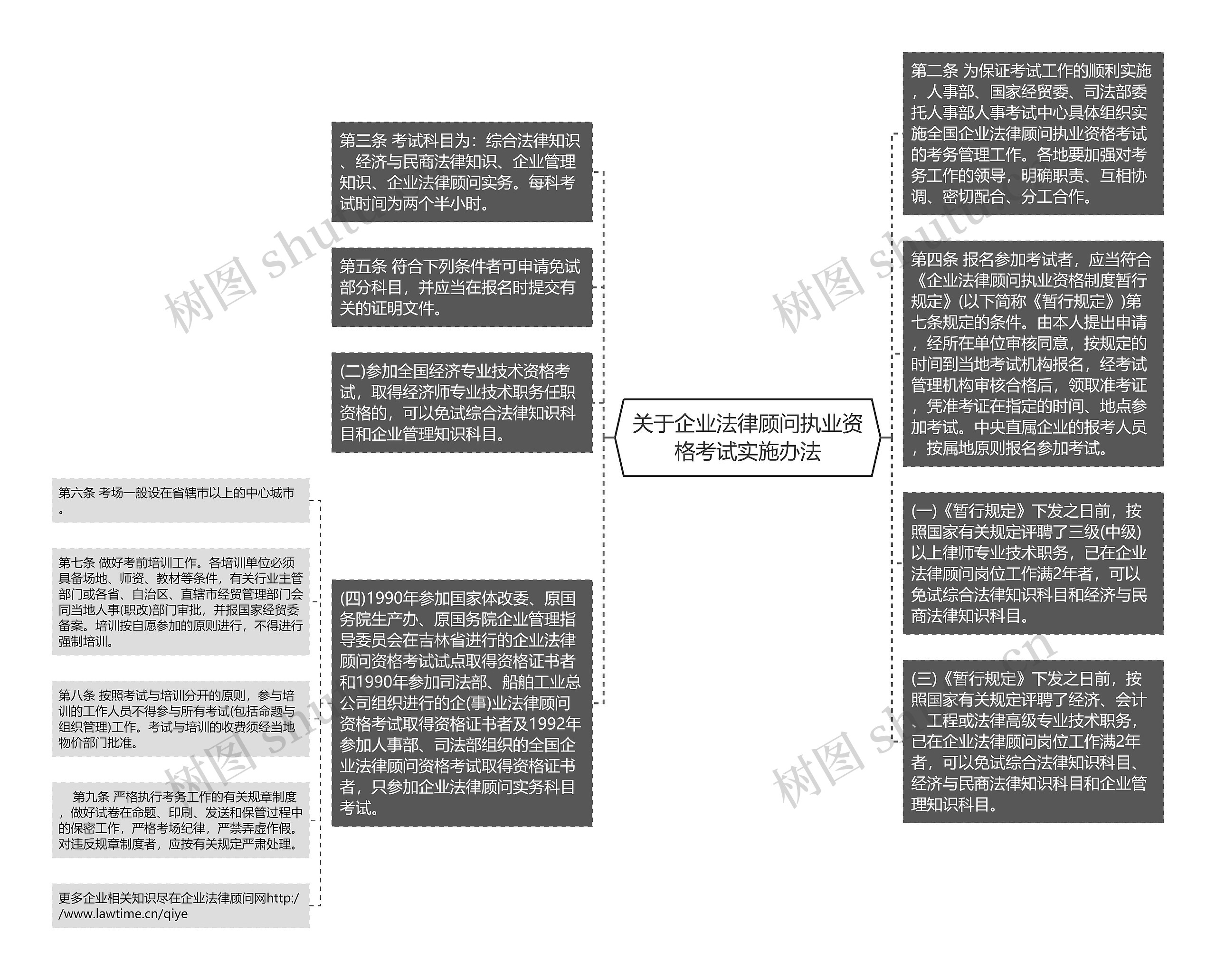 关于企业法律顾问执业资格考试实施办法思维导图