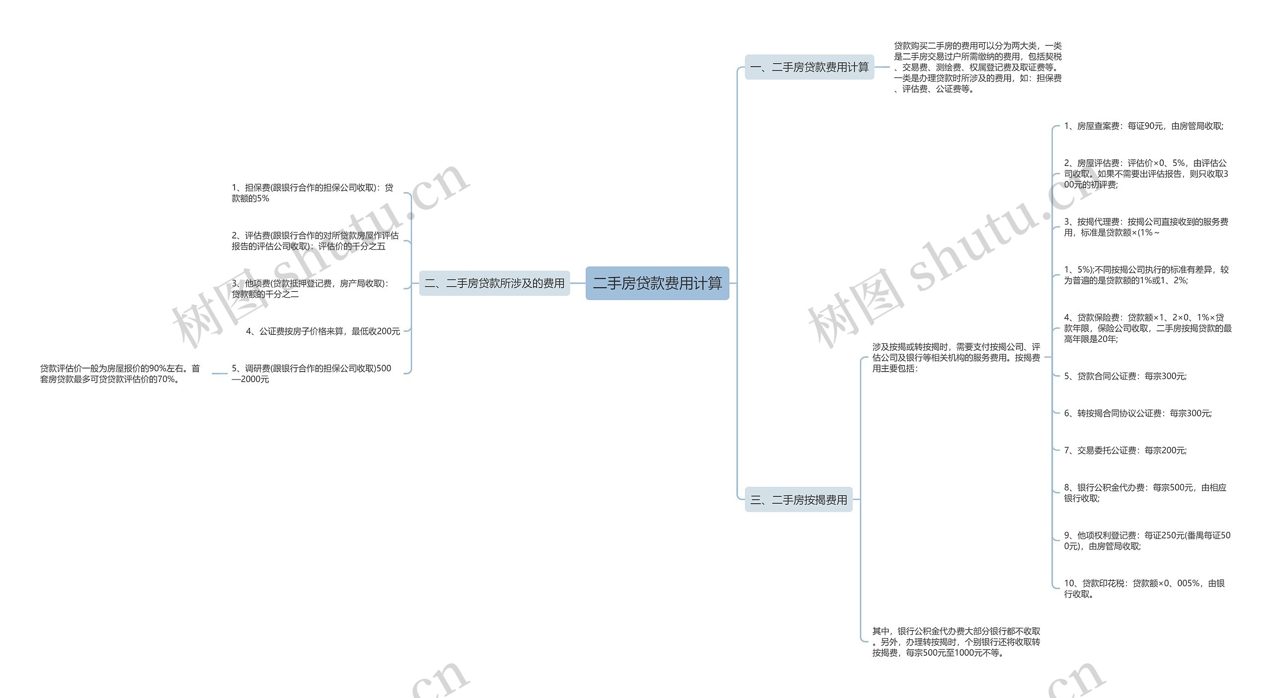 二手房贷款费用计算