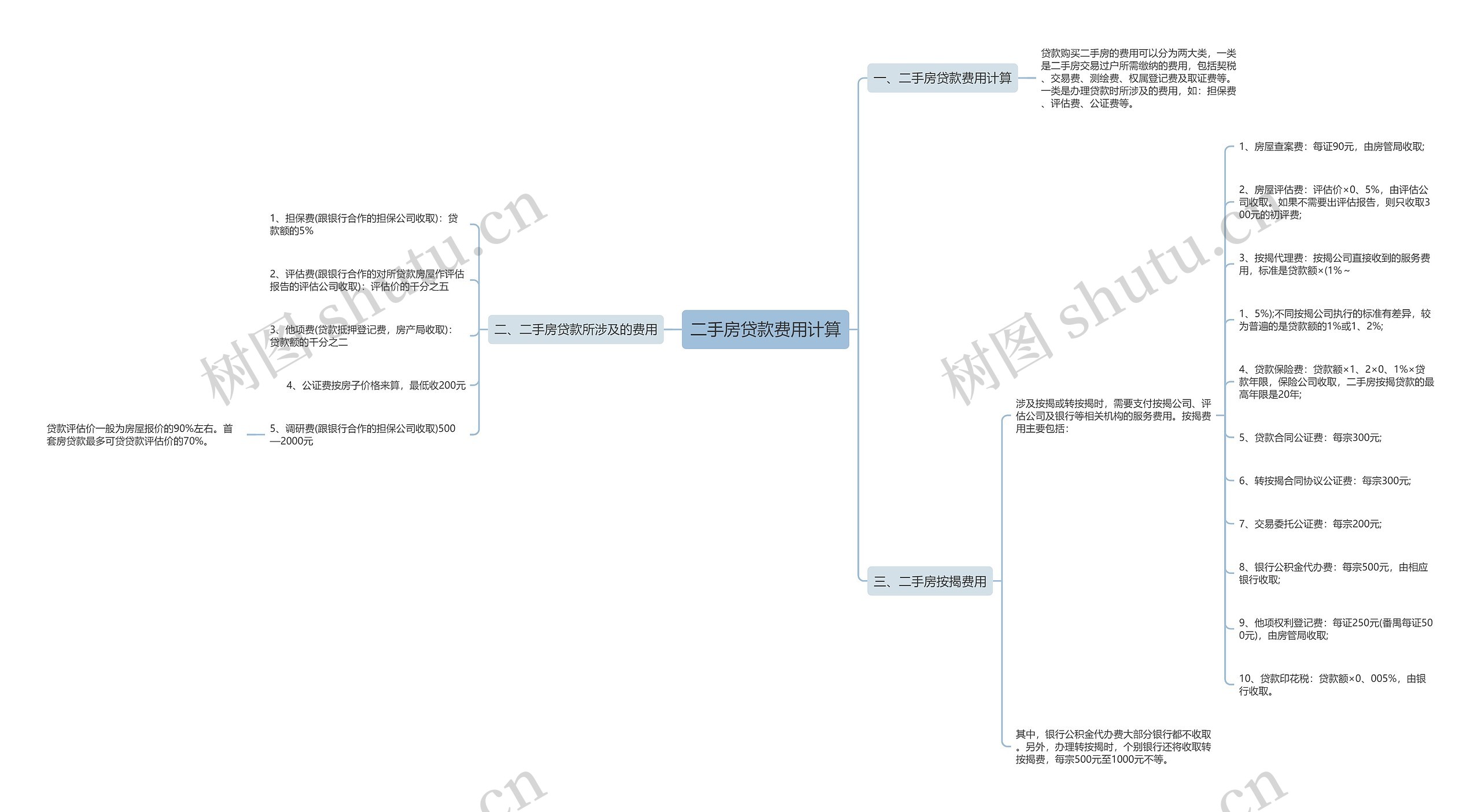 二手房贷款费用计算 二手房贷款费用计算