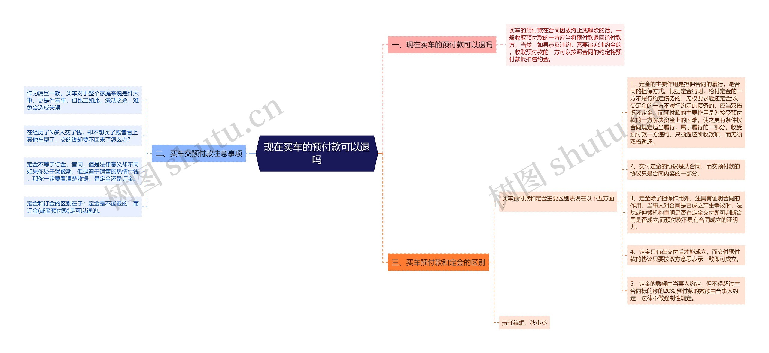 现在买车的预付款可以退吗思维导图