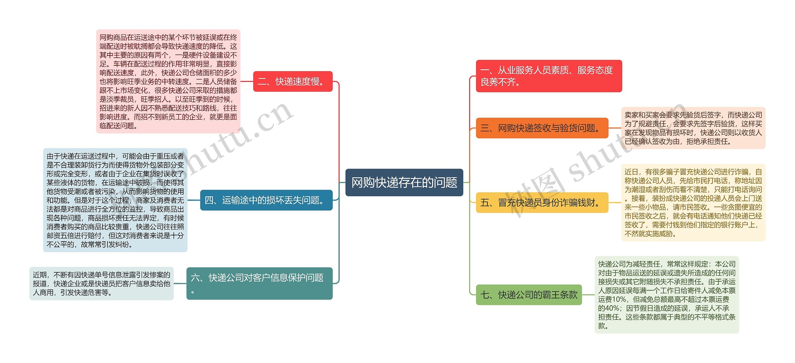 网购快递存在的问题