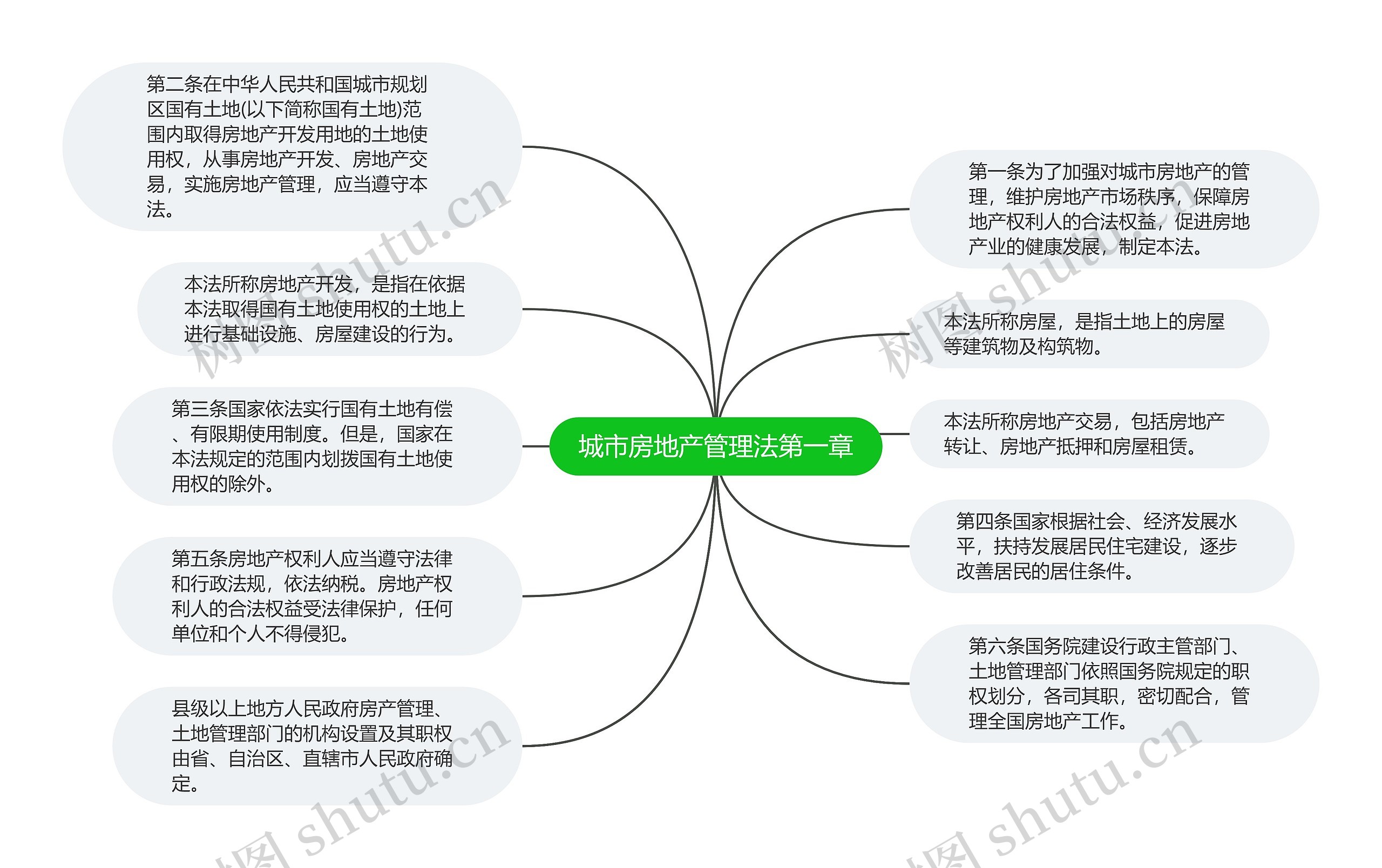 城市房地产管理法第一章