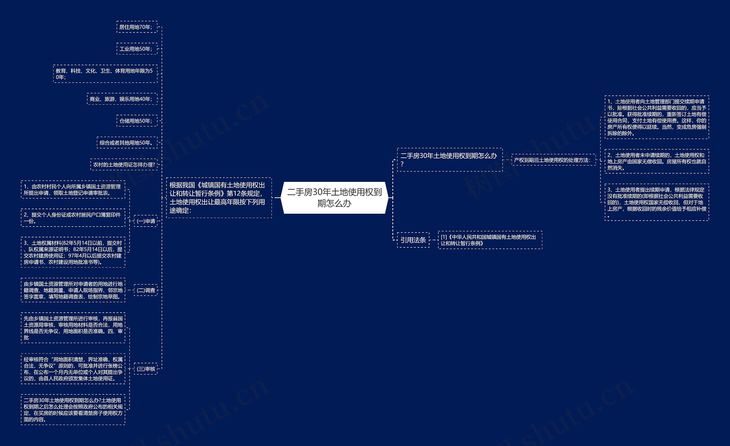 二手房30年土地使用权到期怎么办思维导图
