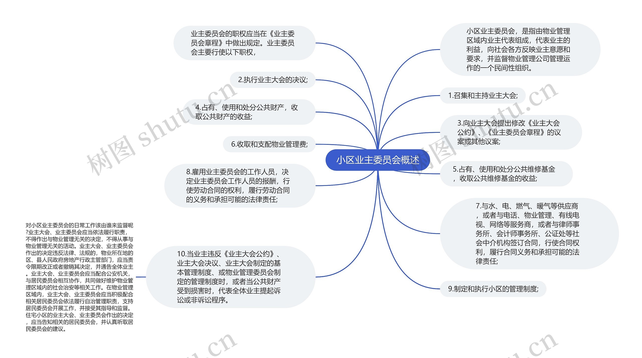 小区业主委员会概述思维导图