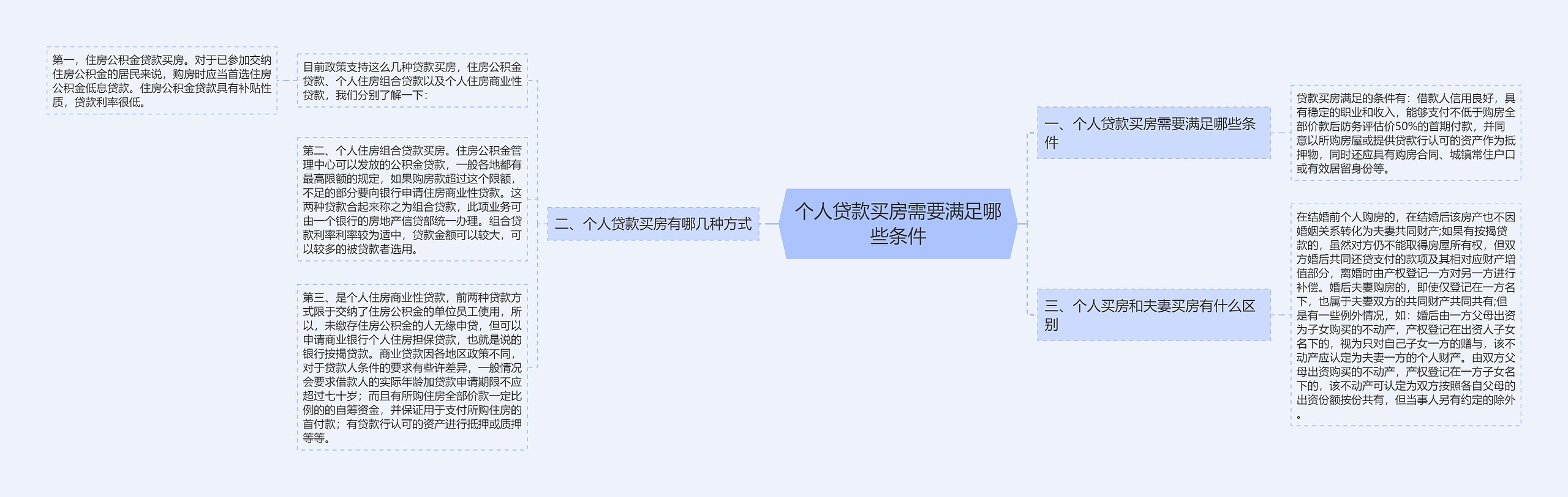 个人贷款买房需要满足哪些条件