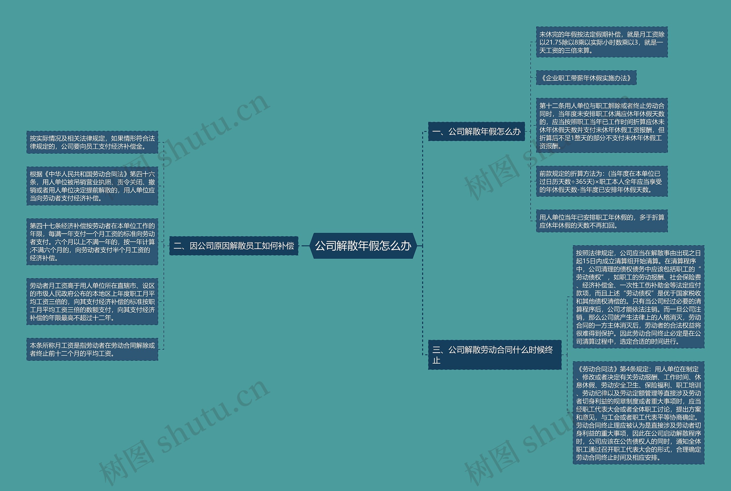 公司解散年假怎么办思维导图