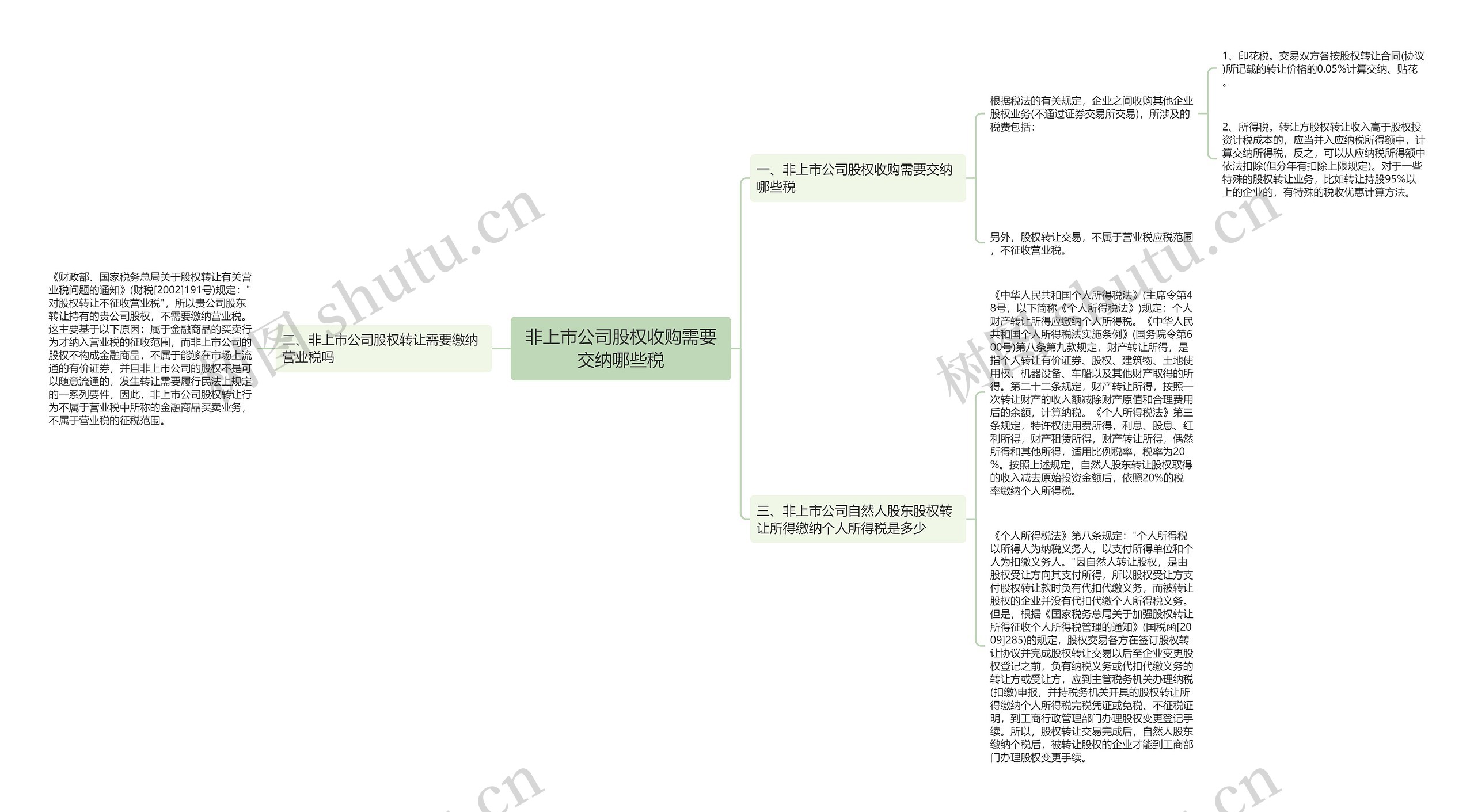 非上市公司股权收购需要交纳哪些税思维导图