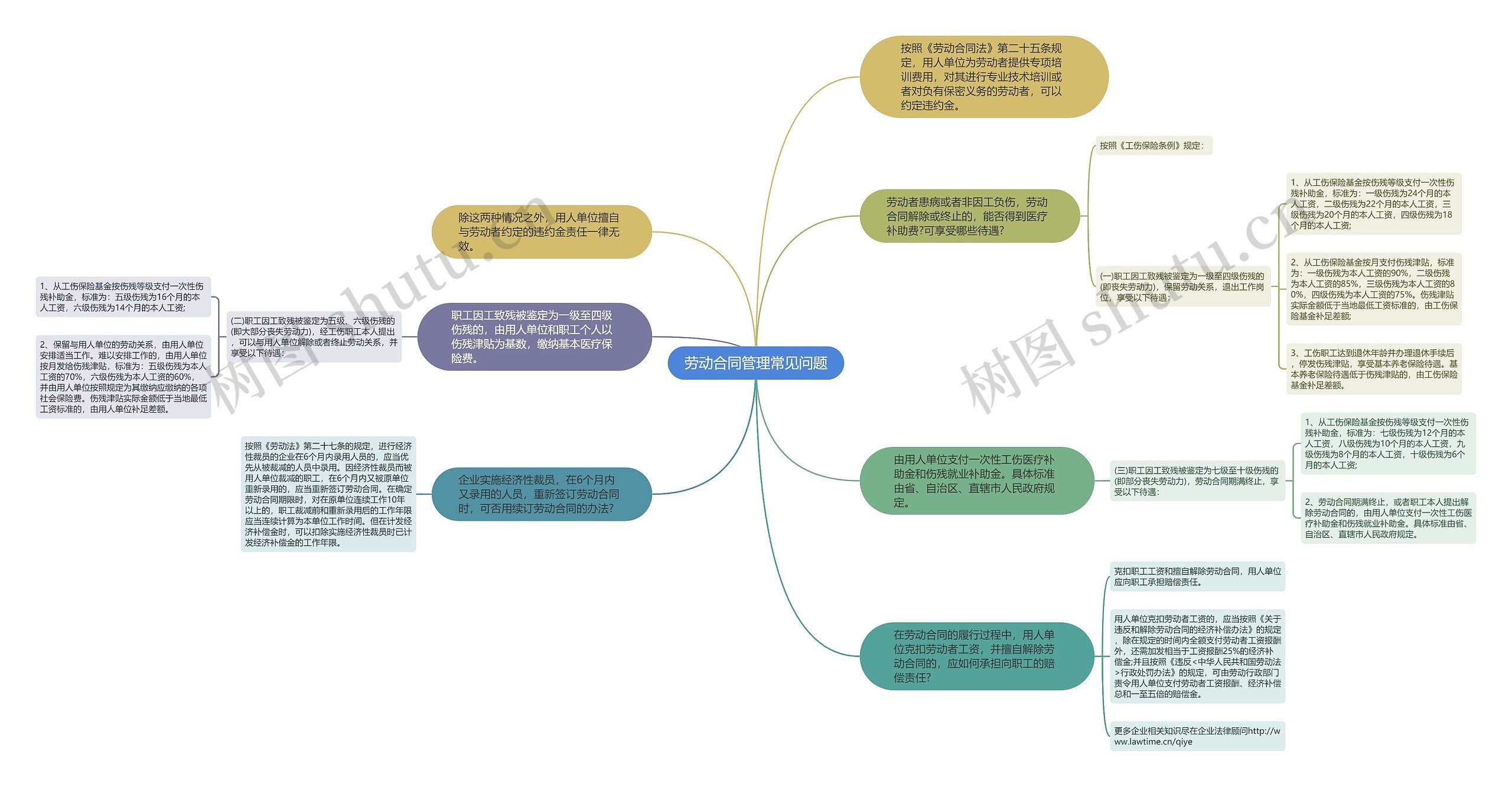 劳动合同管理常见问题思维导图