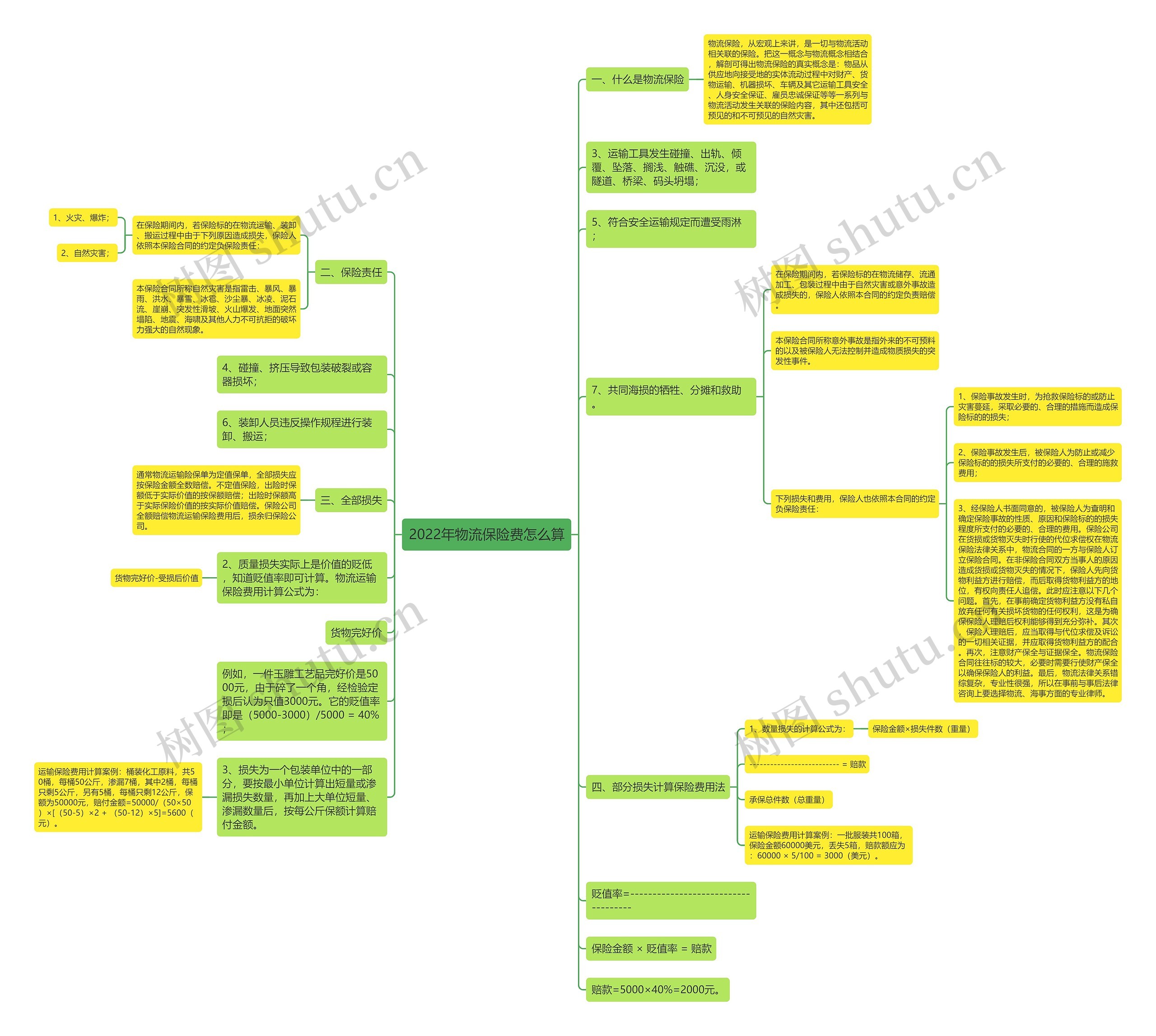 2022年物流保险费怎么算思维导图