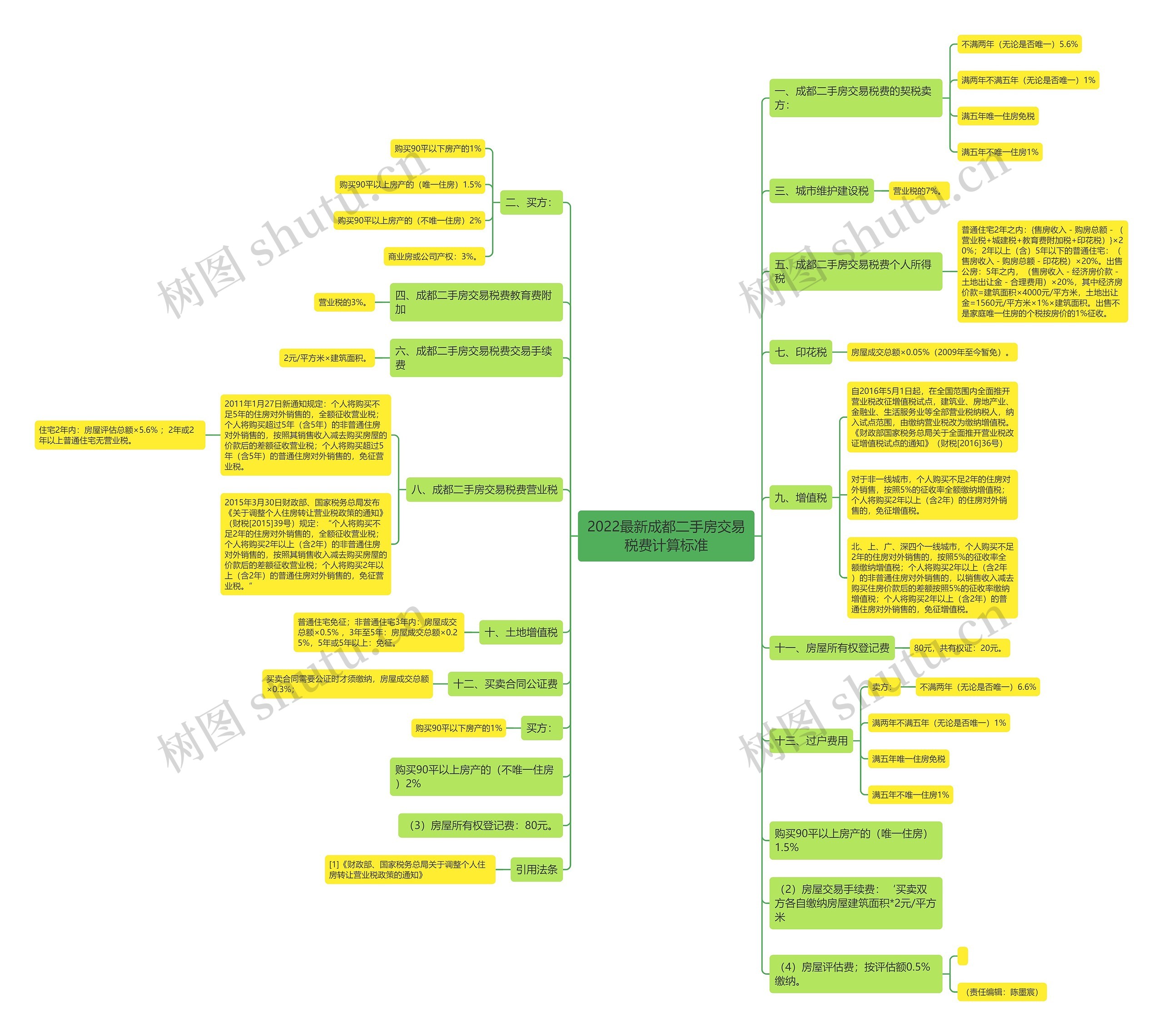 2022最新成都二手房交易税费计算标准思维导图