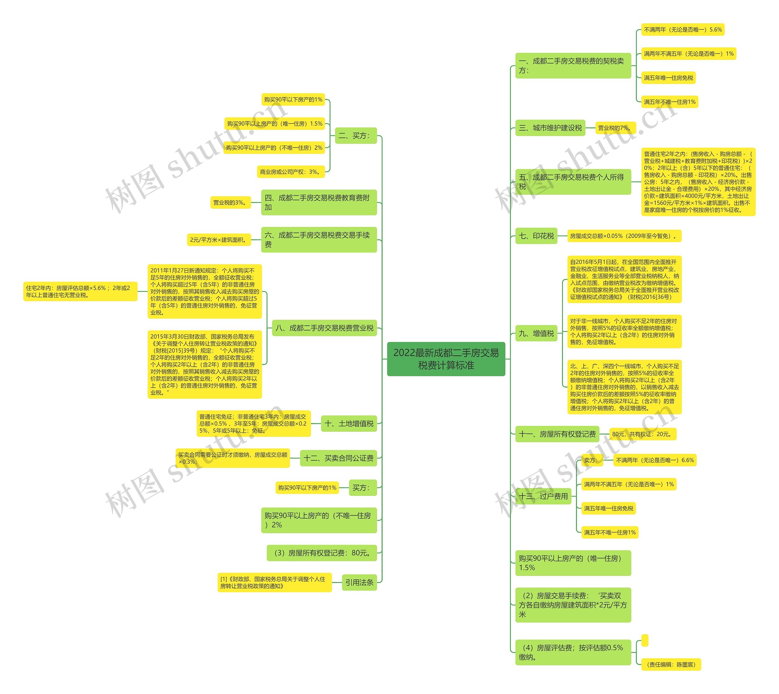 2022最新成都二手房交易税费计算标准 2022最新成都二手房交易税费计算标准
