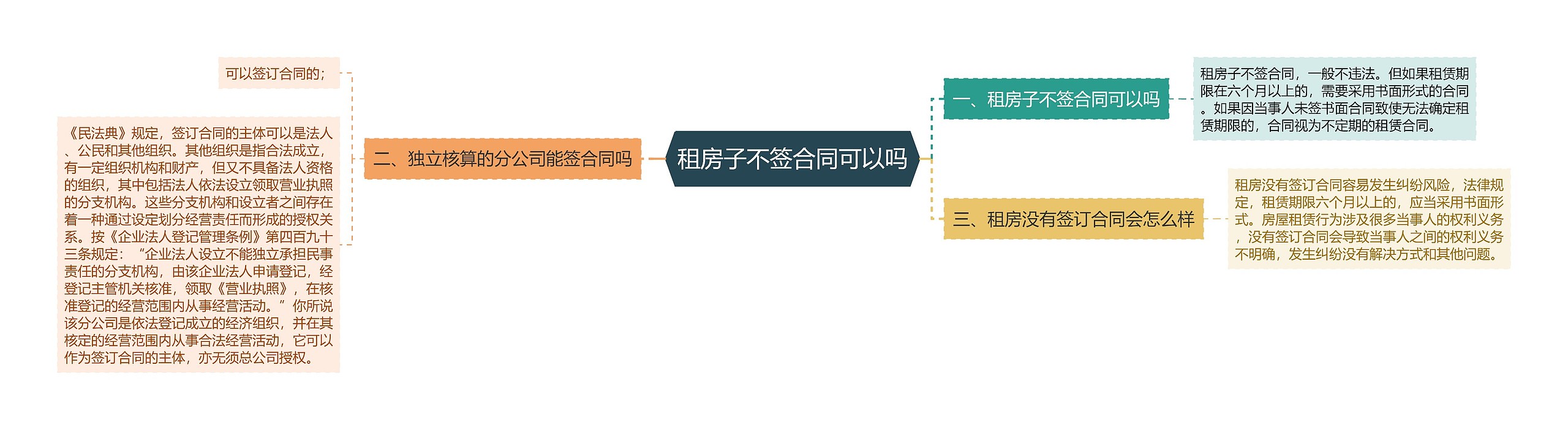 租房子不签合同可以吗思维导图