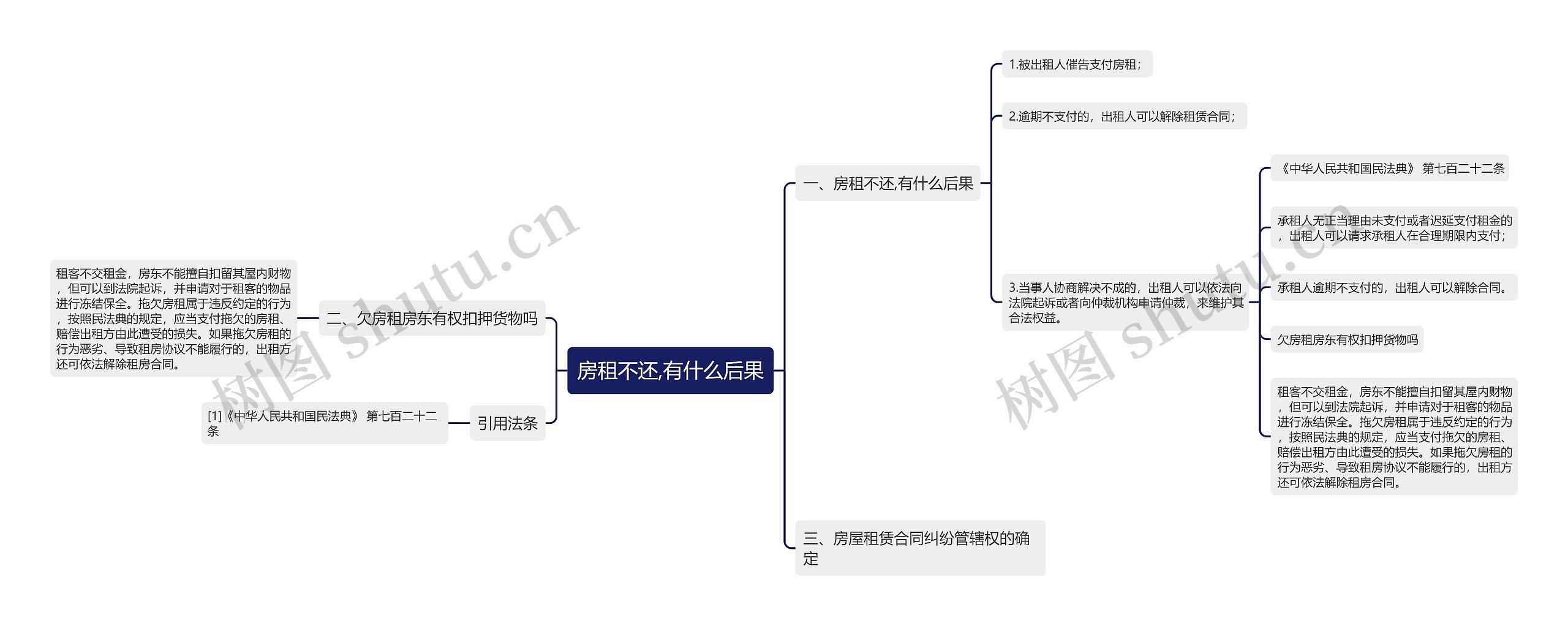 房租不还,有什么后果思维导图