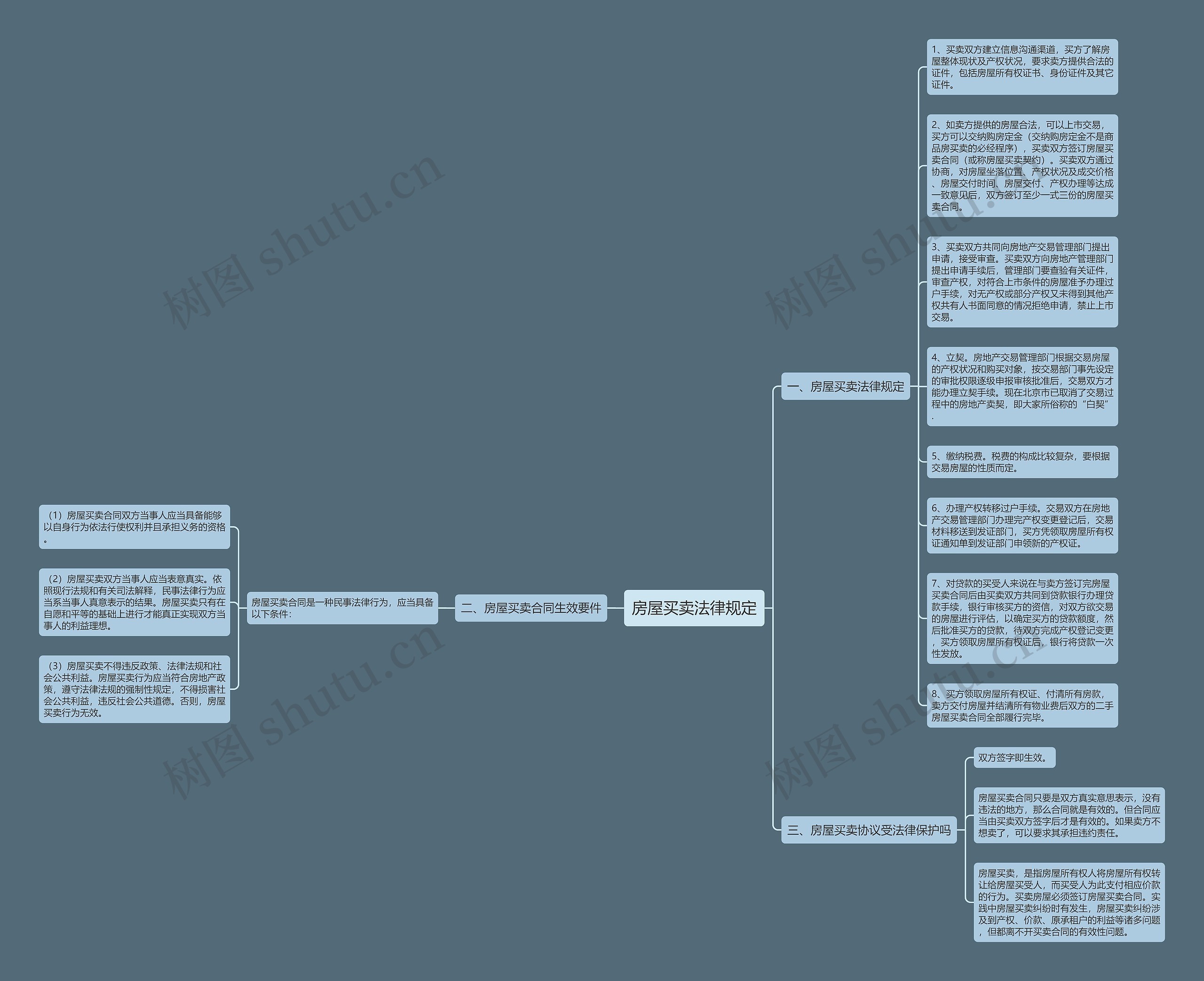 房屋买卖法律规定思维导图