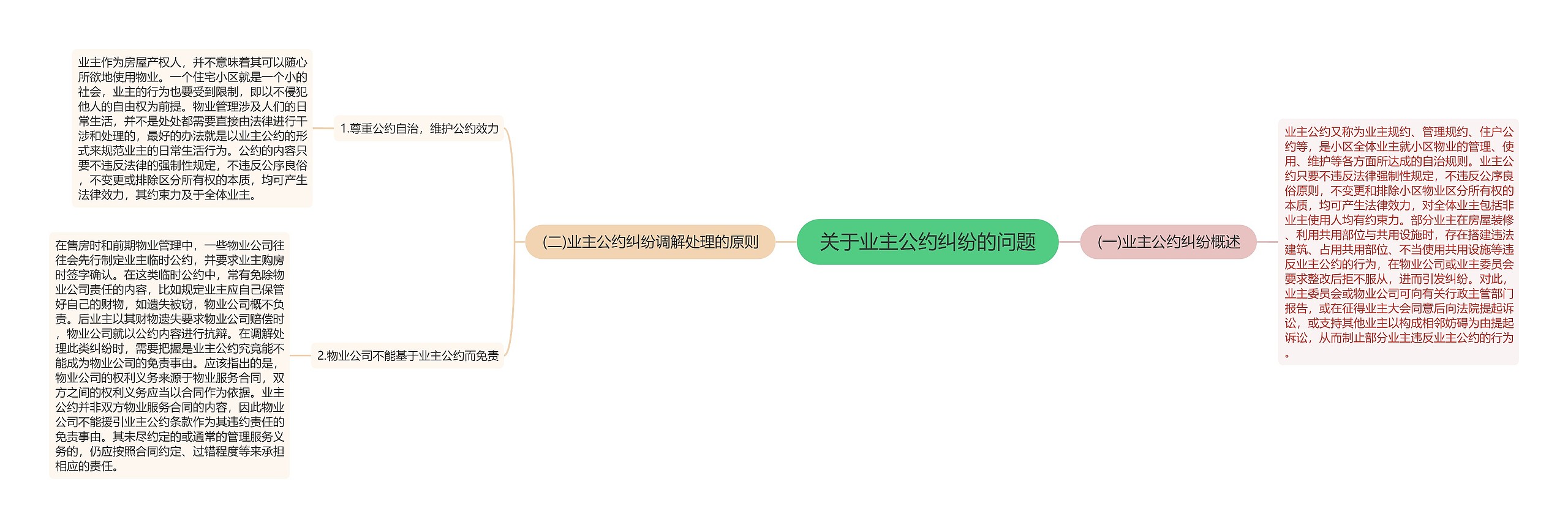 关于业主公约纠纷的问题思维导图