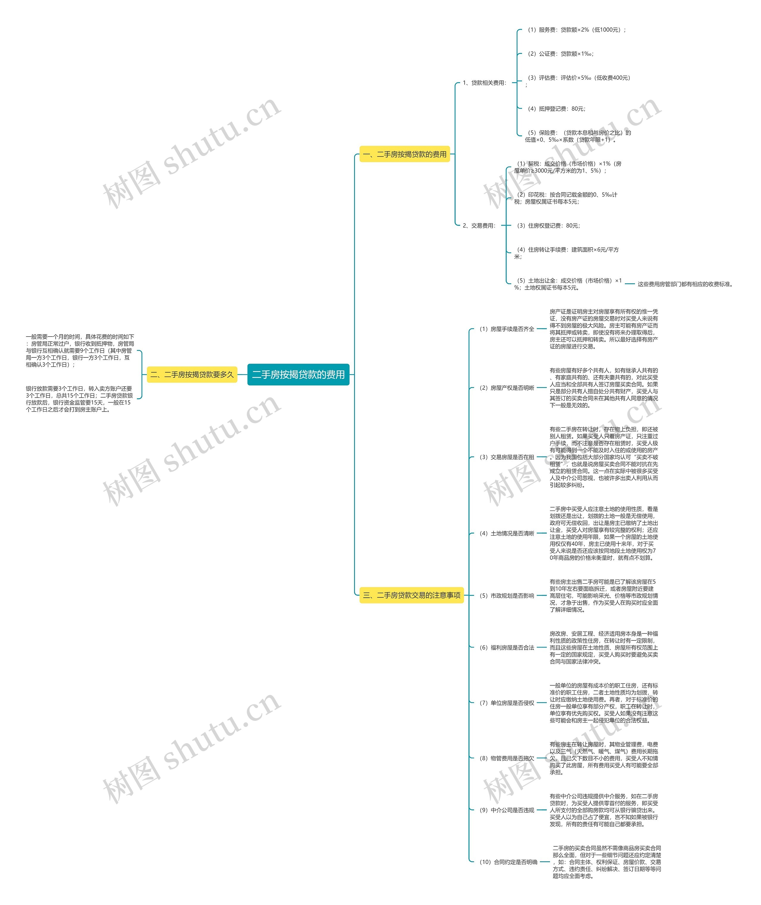二手房按揭贷款的费用思维导图