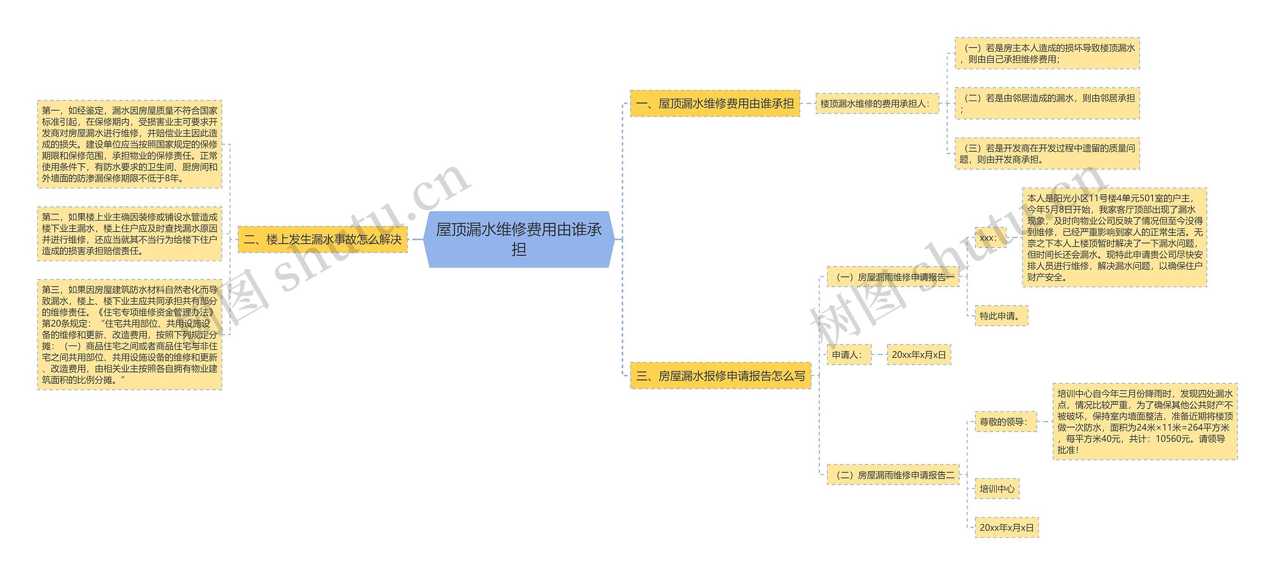 屋顶漏水维修费用由谁承担思维导图