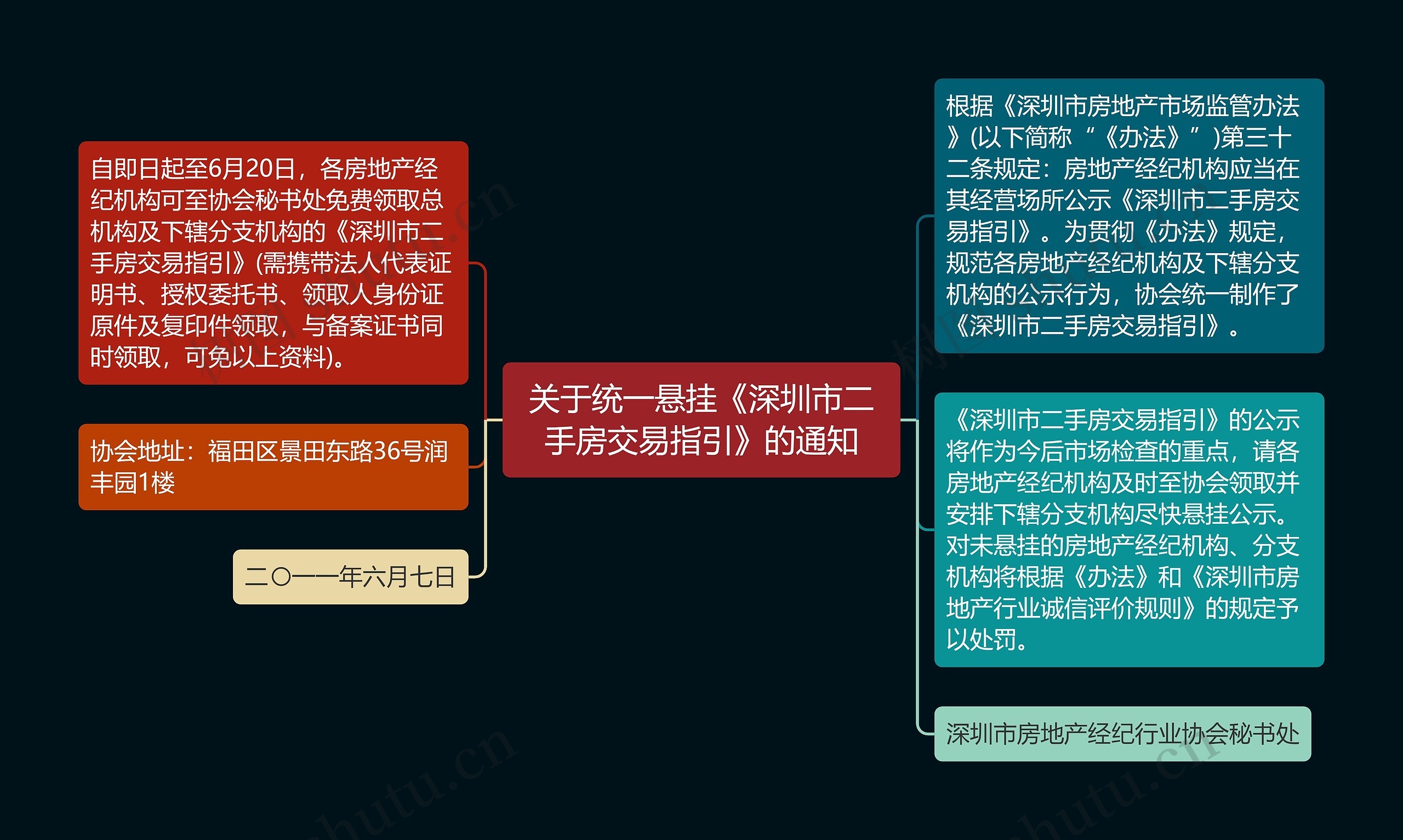 关于统一悬挂《深圳市二手房交易指引》的通知