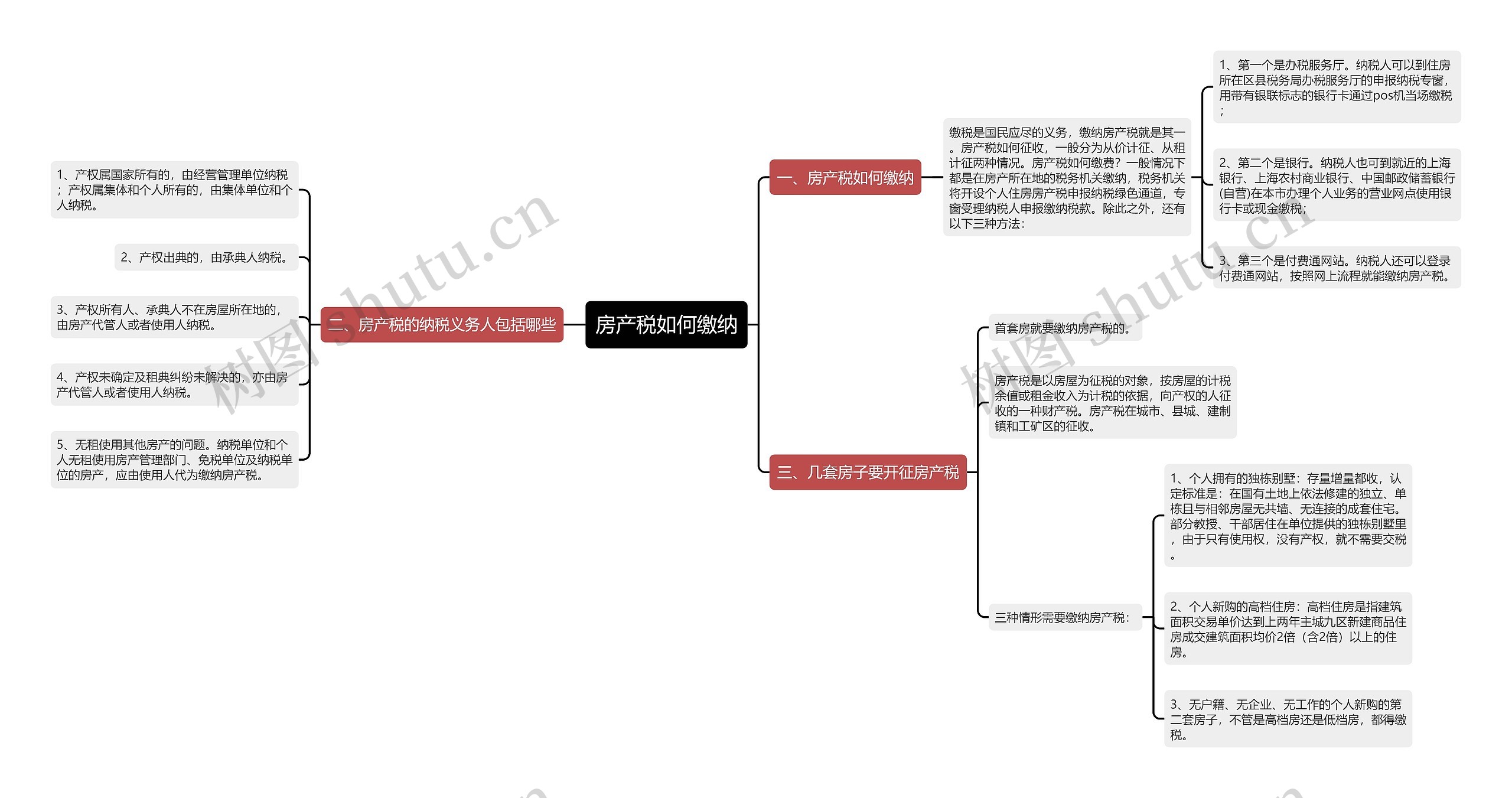 房产税如何缴纳思维导图