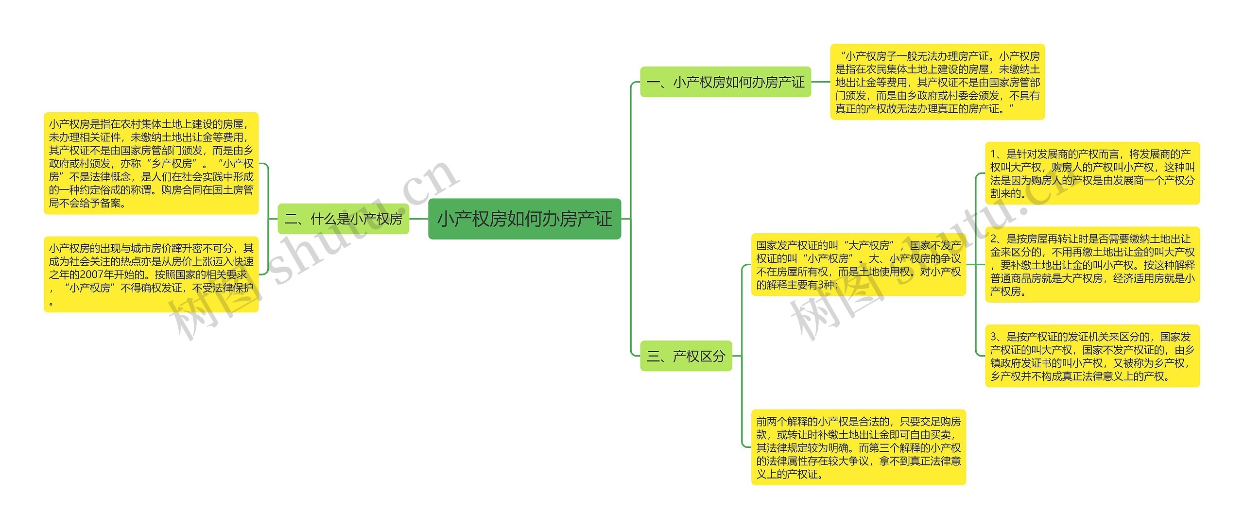 小产权房如何办房产证思维导图