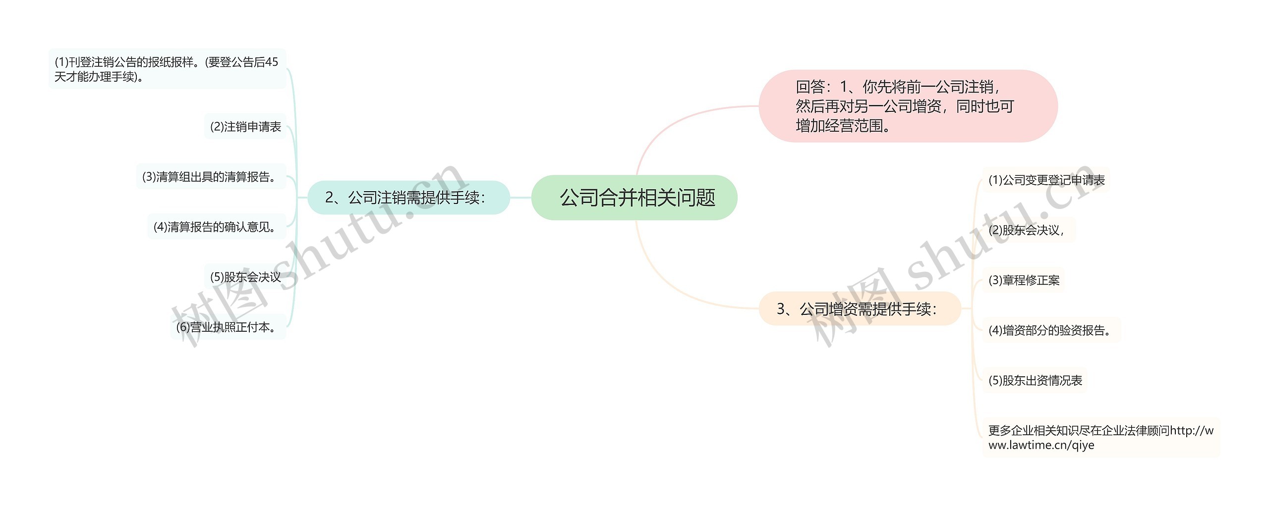  公司合并相关问题思维导图