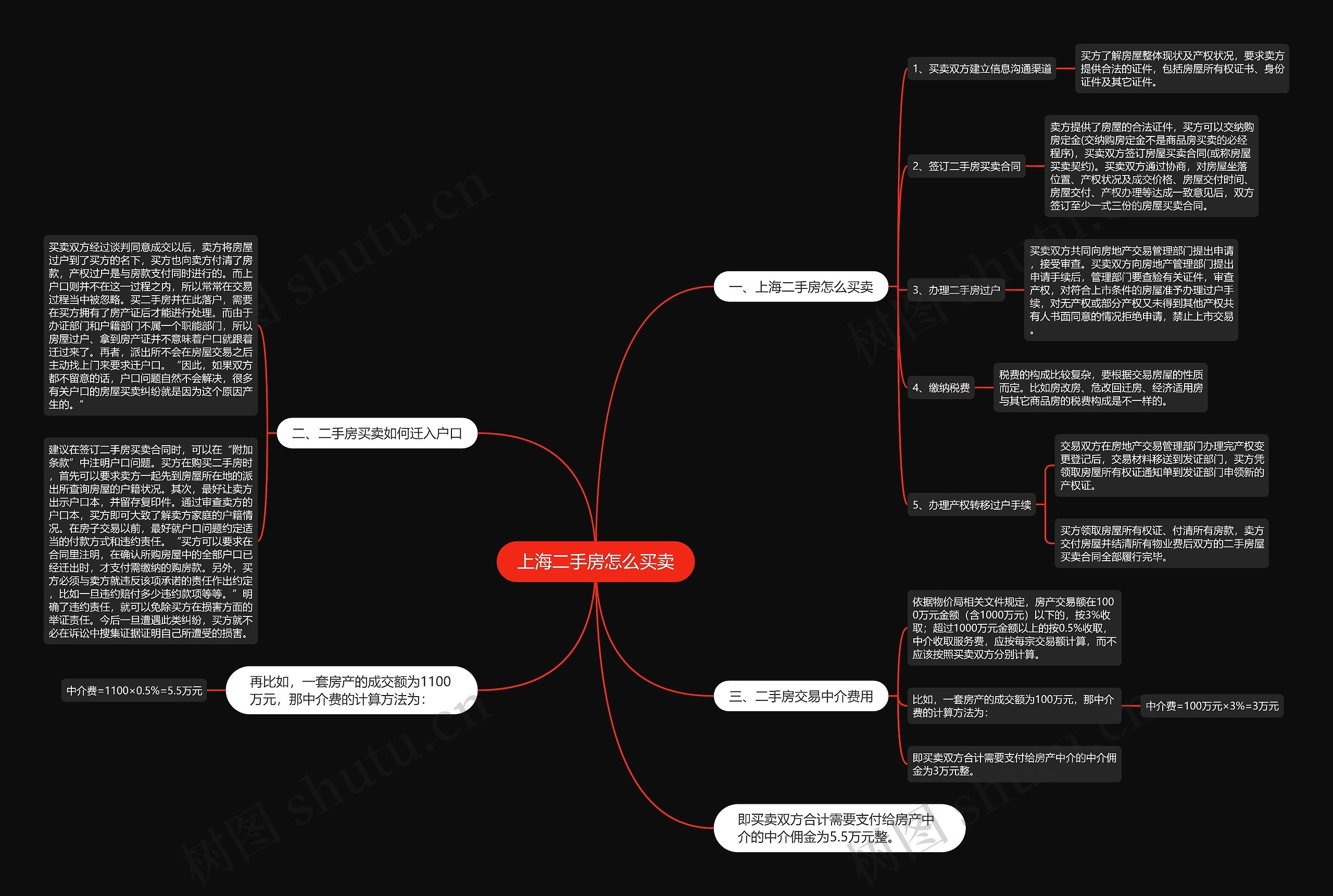 上海二手房怎么买卖思维导图