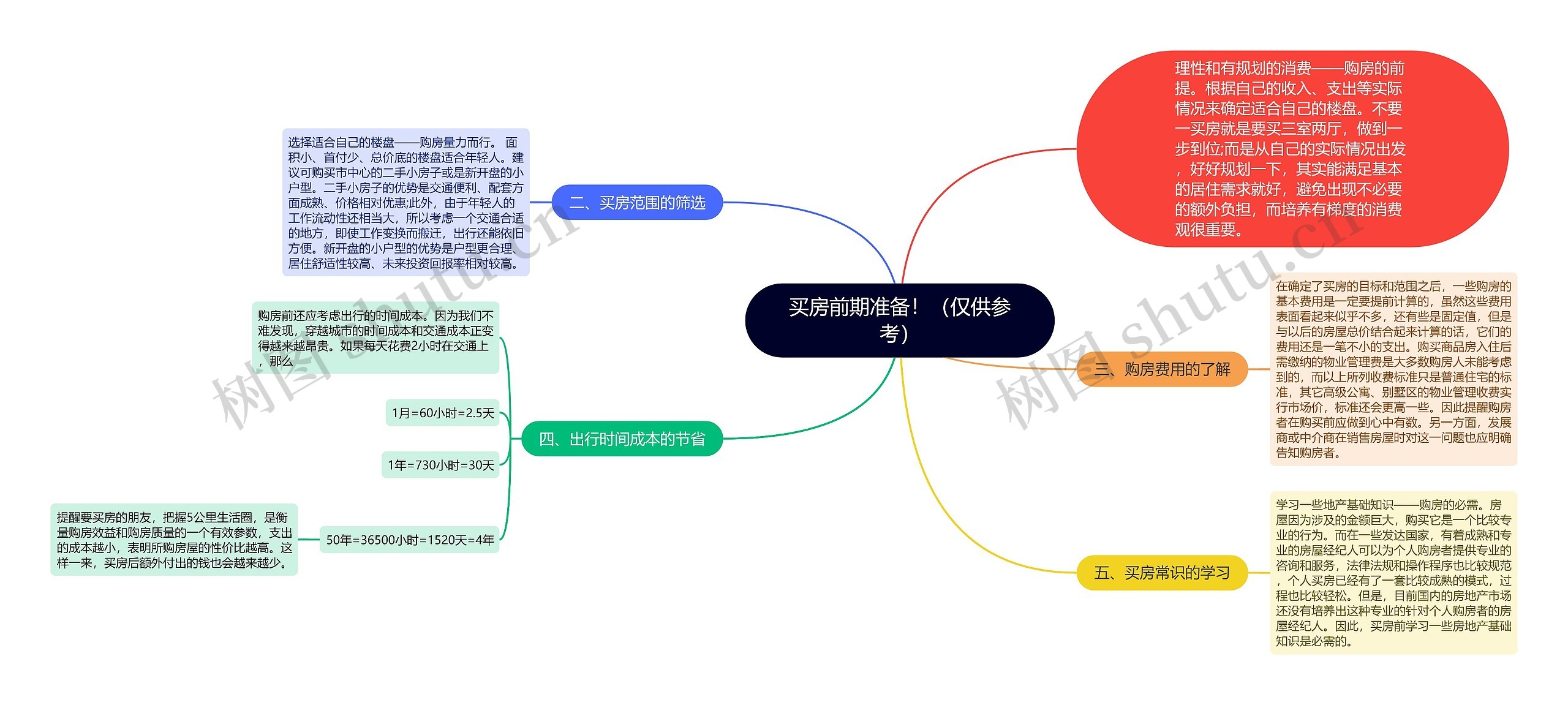 买房前期准备！（仅供参考）思维导图