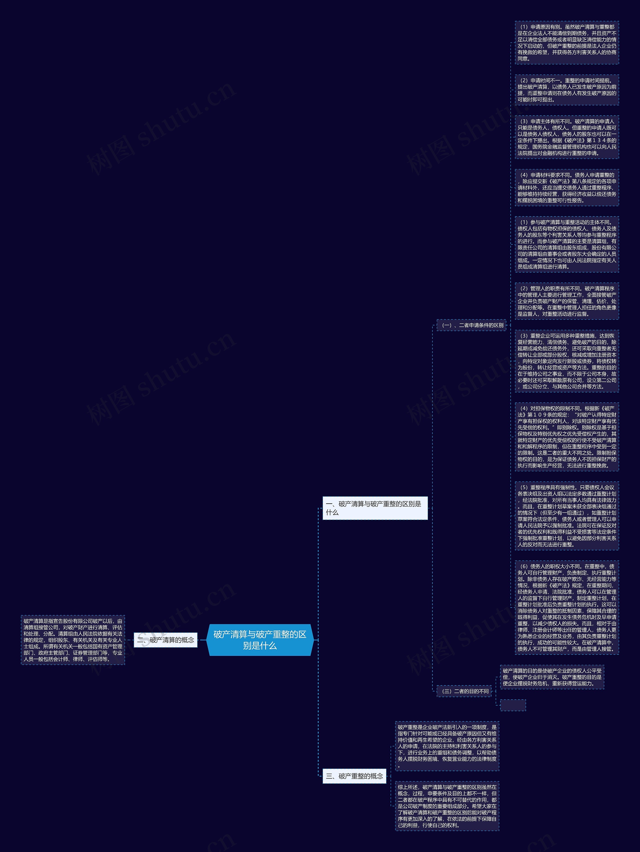 破产清算与破产重整的区别是什么思维导图