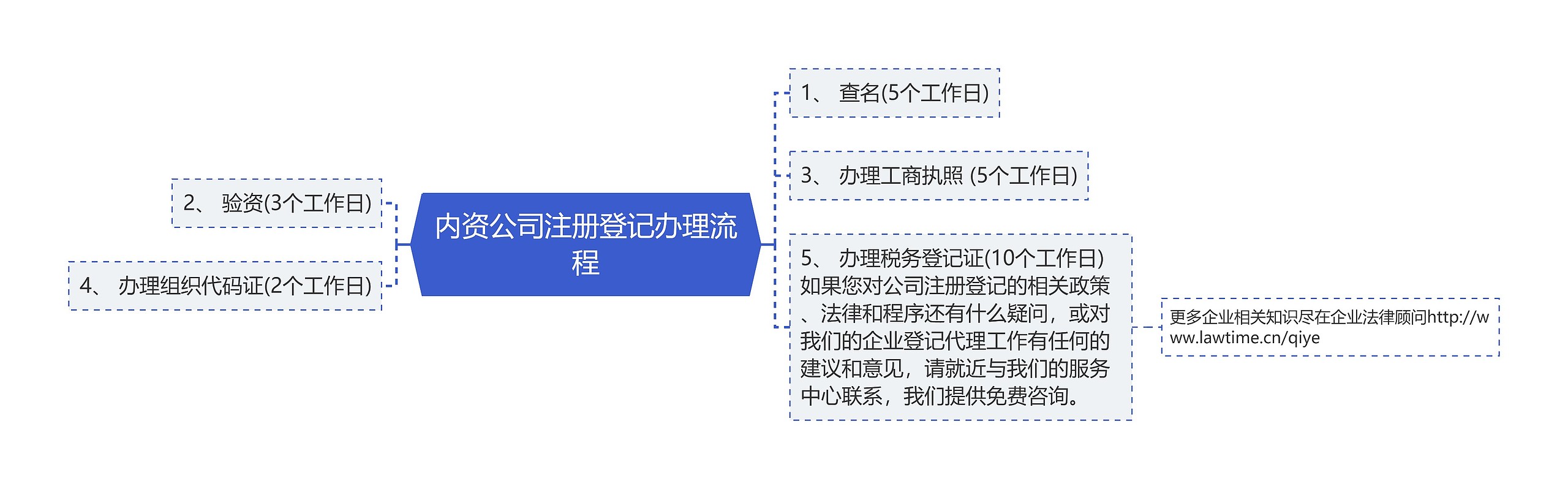 内资公司注册登记办理流程