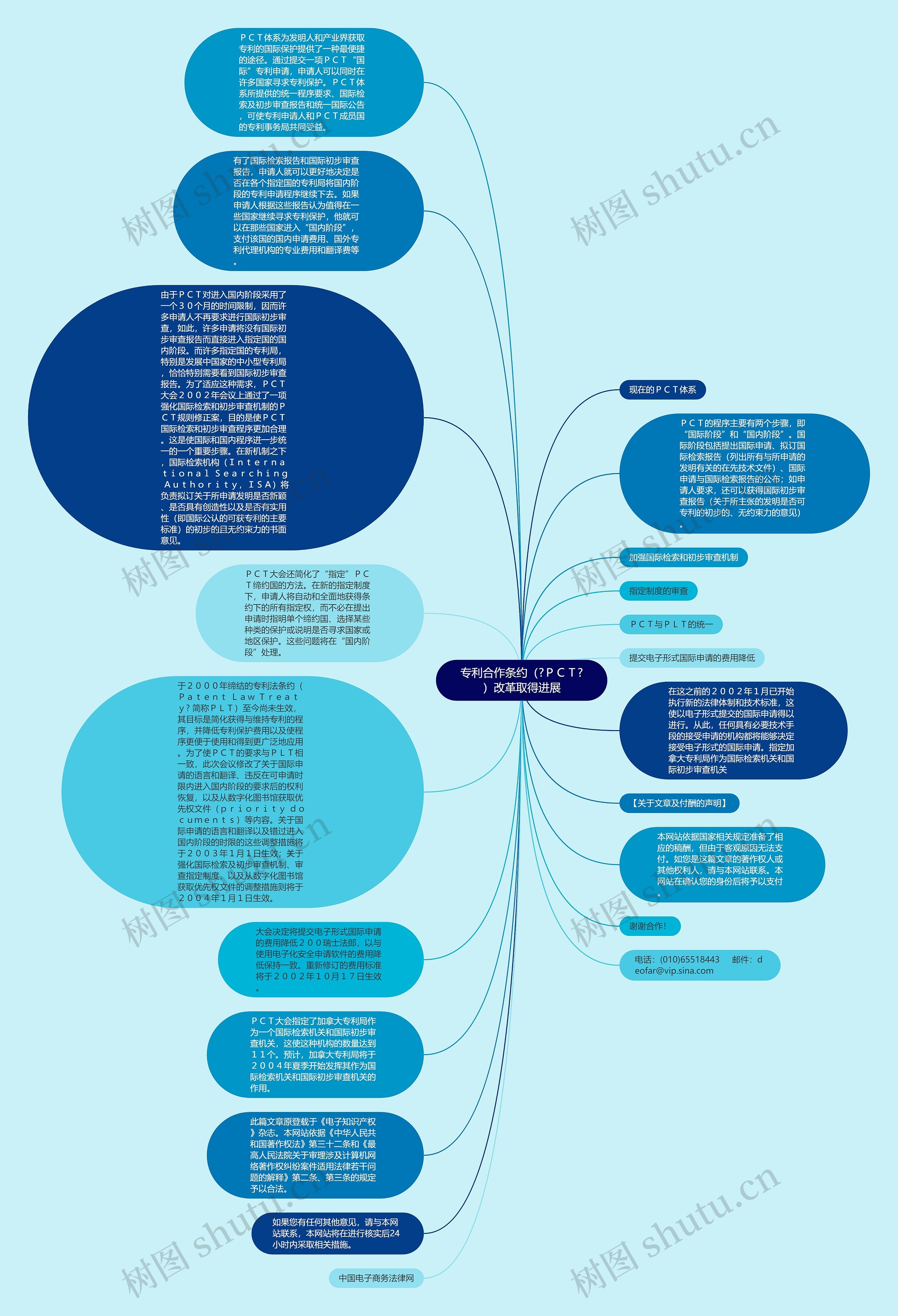 专利合作条约（?ＰＣＴ?）改革取得进展思维导图
