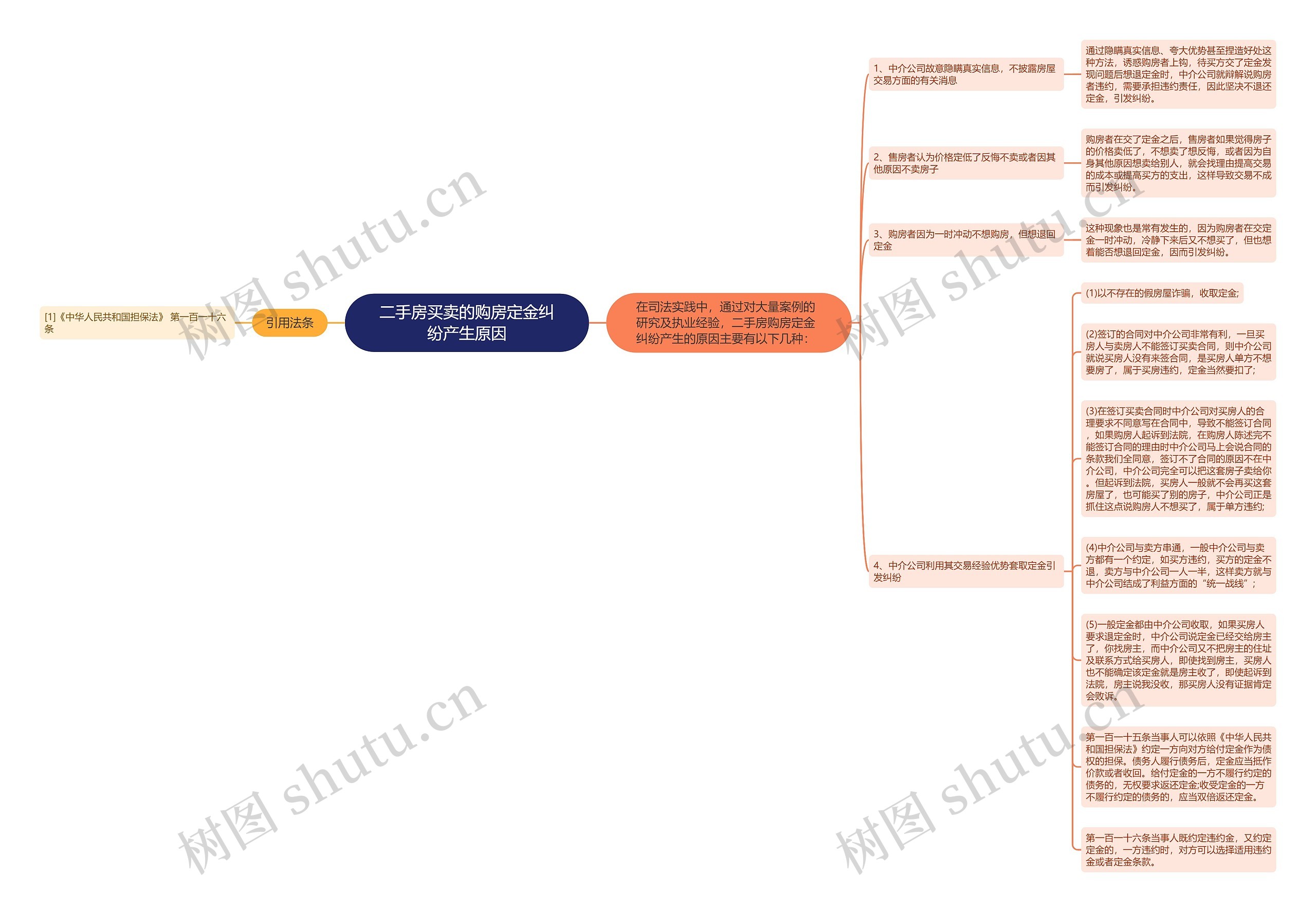 二手房买卖的购房定金纠纷产生原因思维导图
