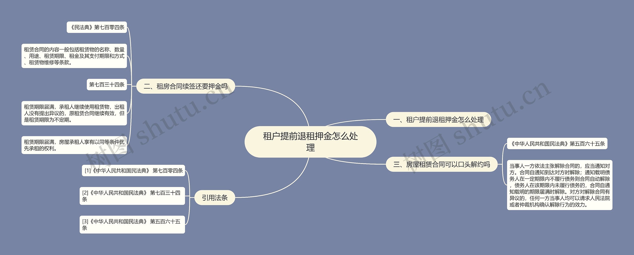 租户提前退租押金怎么处理思维导图