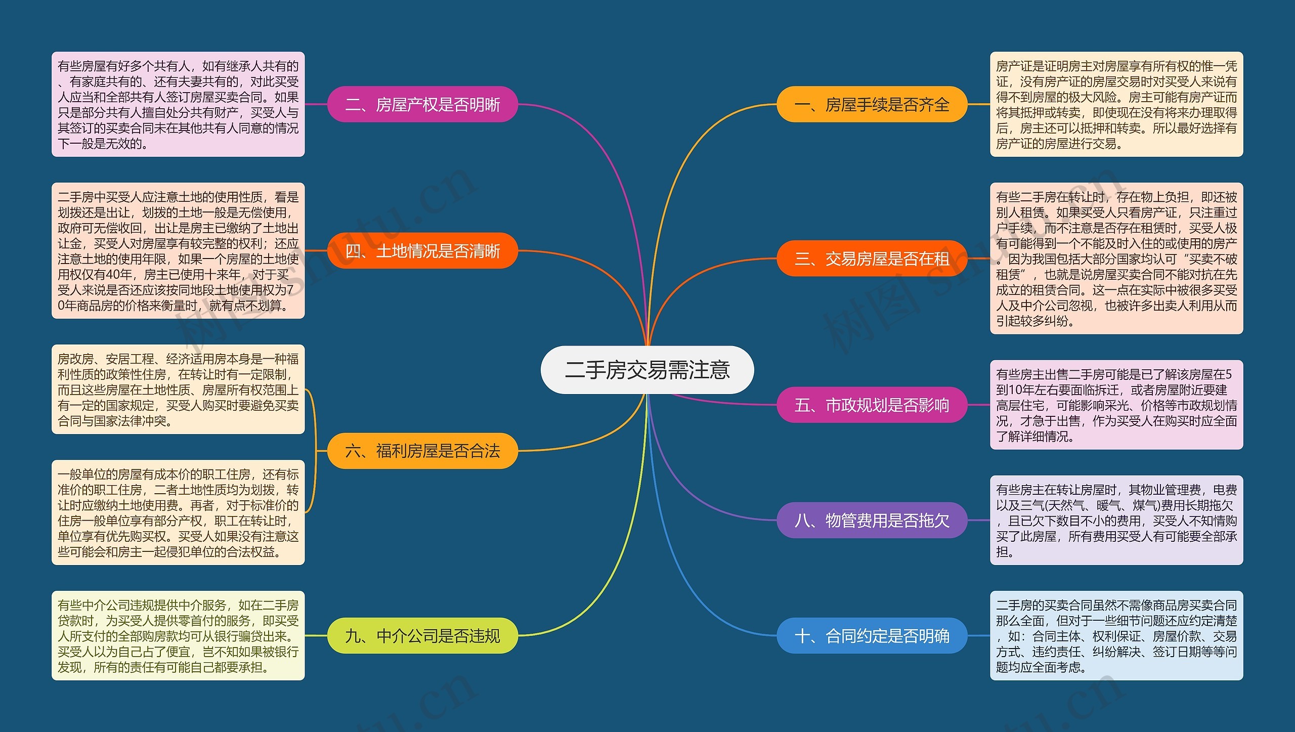 二手房交易需注意思维导图